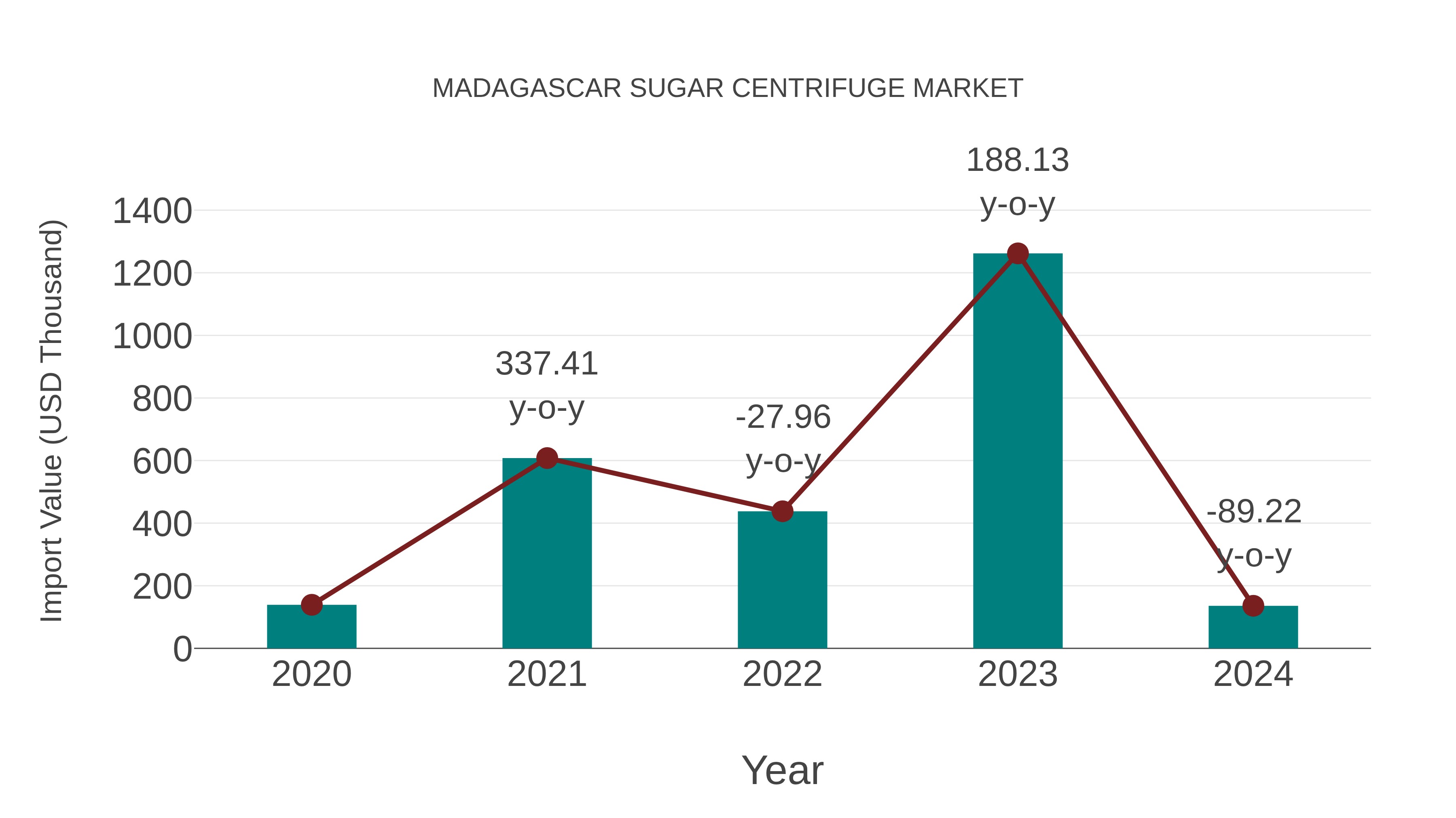  Madagascar Sugar Centrifuge Market: Import Trend Analysis