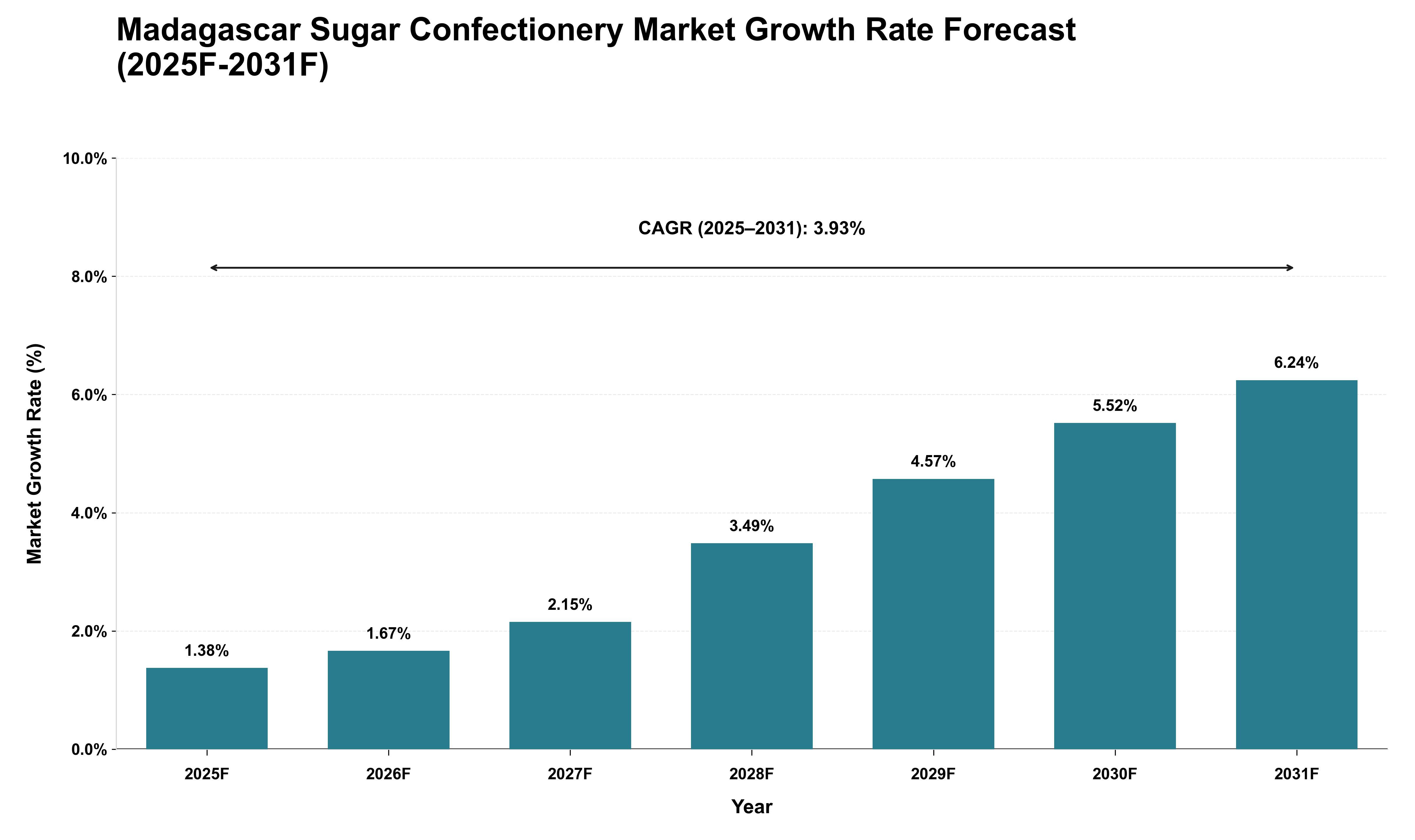 Madagascar Sugar Confectionery Market Growth Rate Analysis (2025 - 2031)