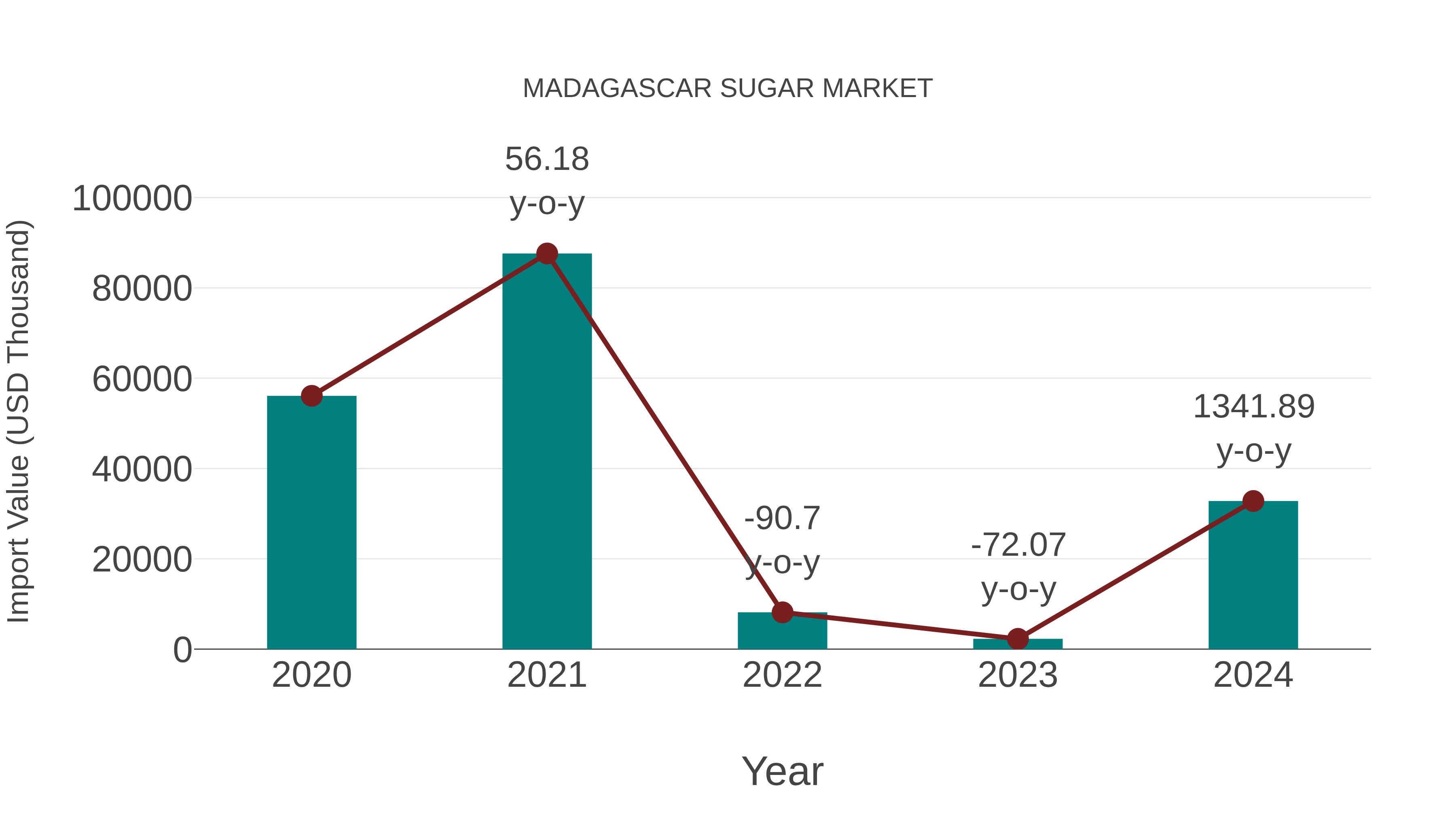 Madagascar Sugar Market: Import Trend Analysis