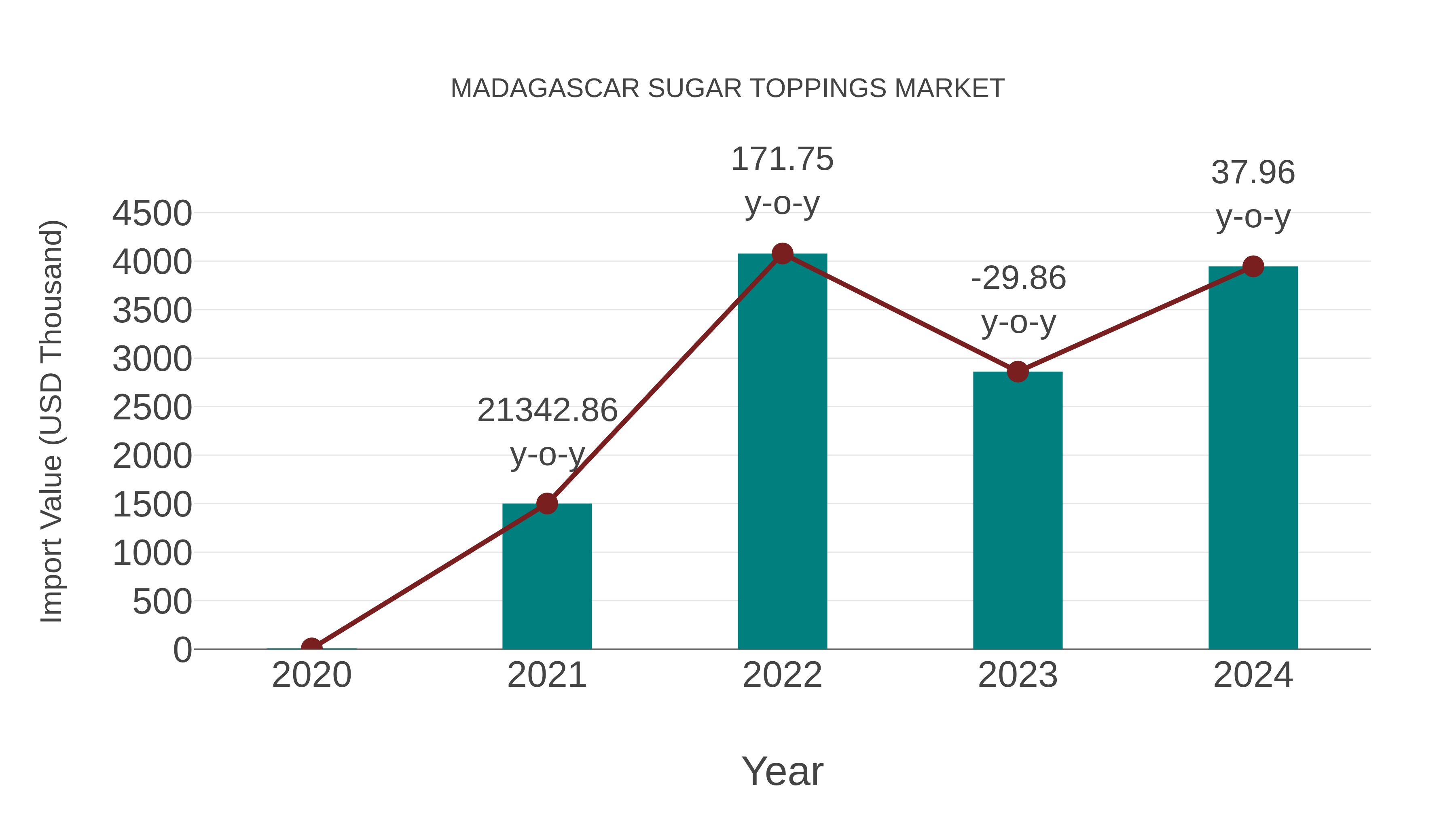  Madagascar Sugar Toppings Market: Import Trend Analysis