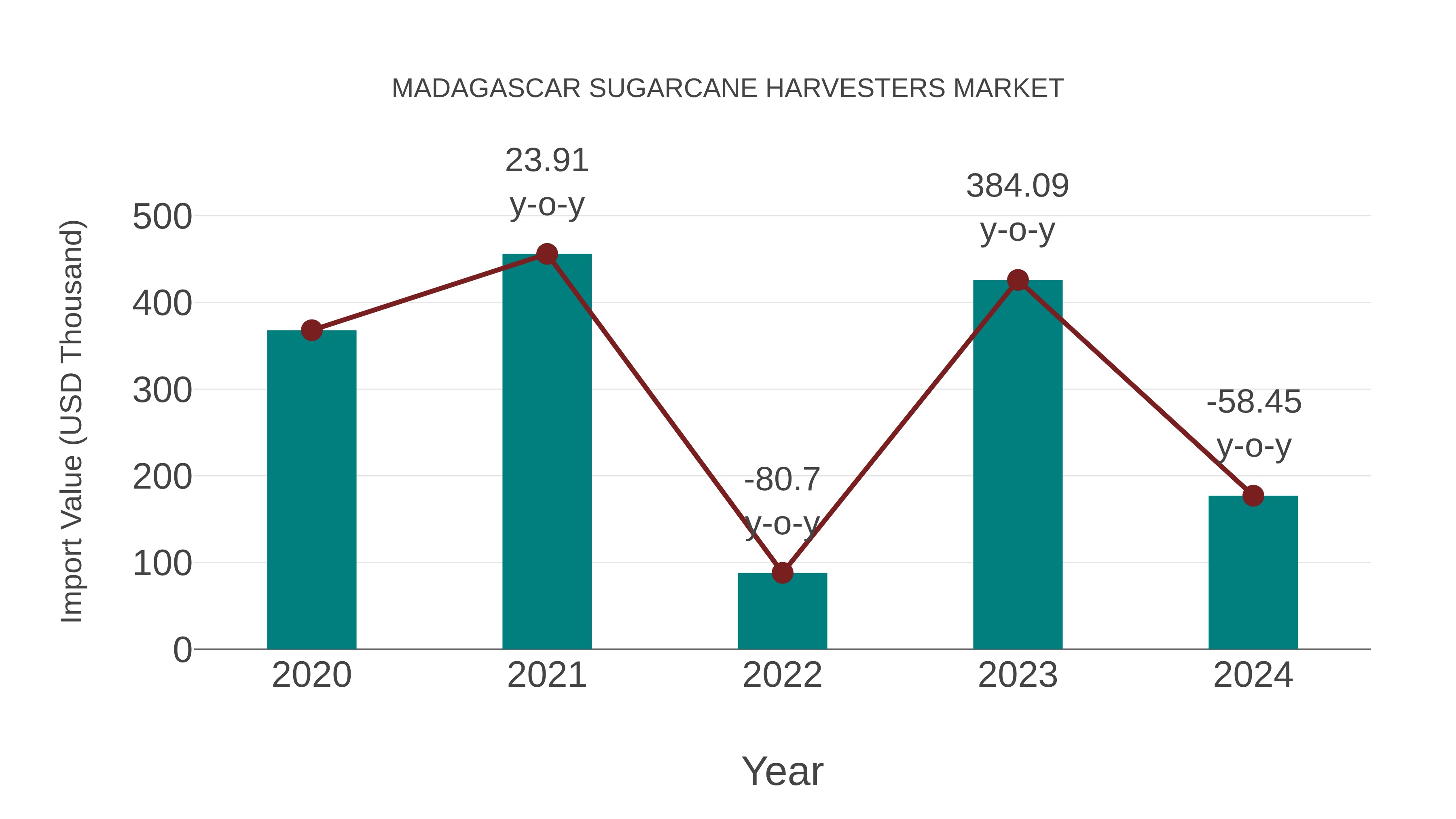  Madagascar Sugarcane Harvesters Market: Import Trend Analysis