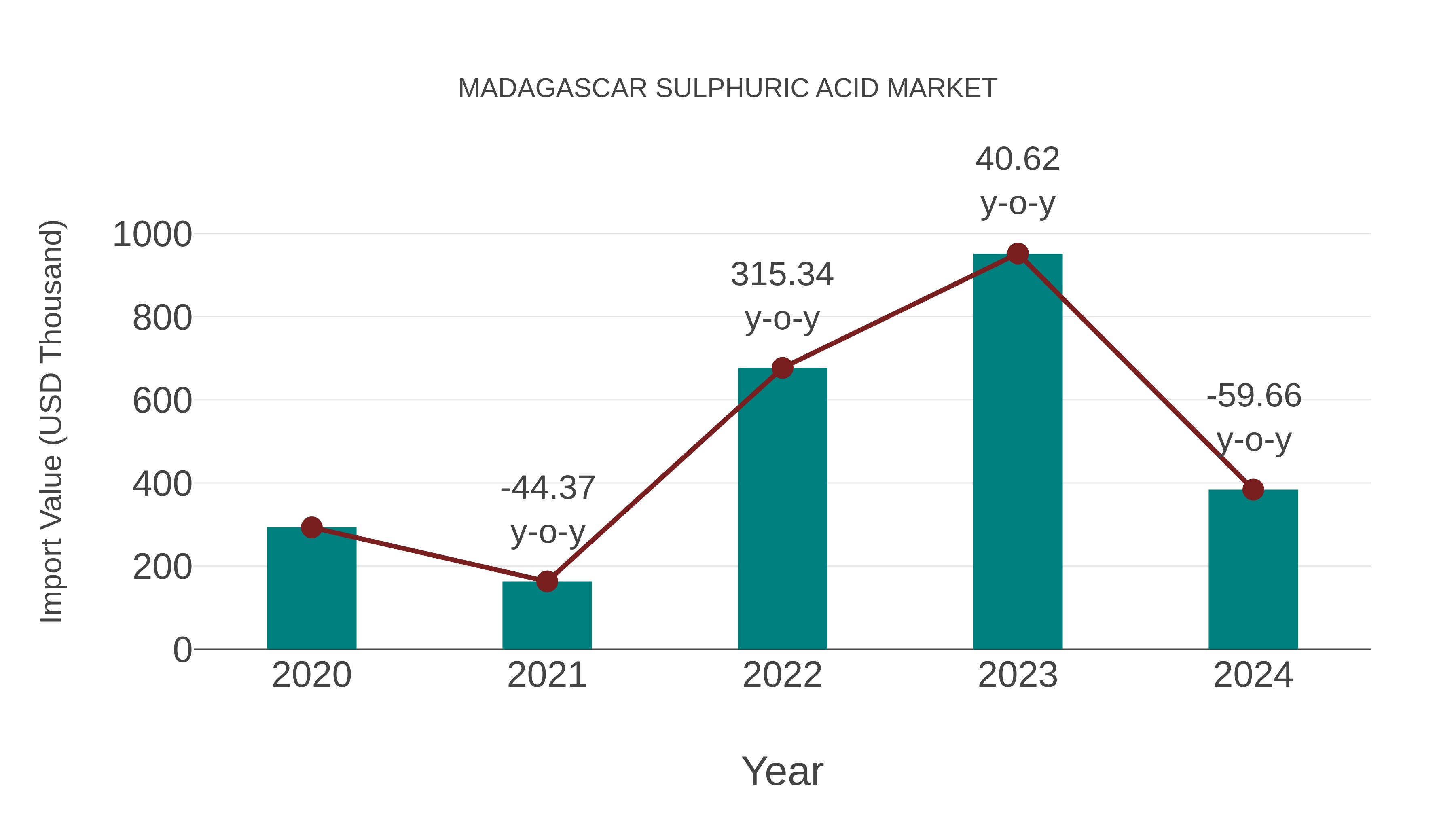  Madagascar Sulphuric Acid Market: Import Trend Analysis