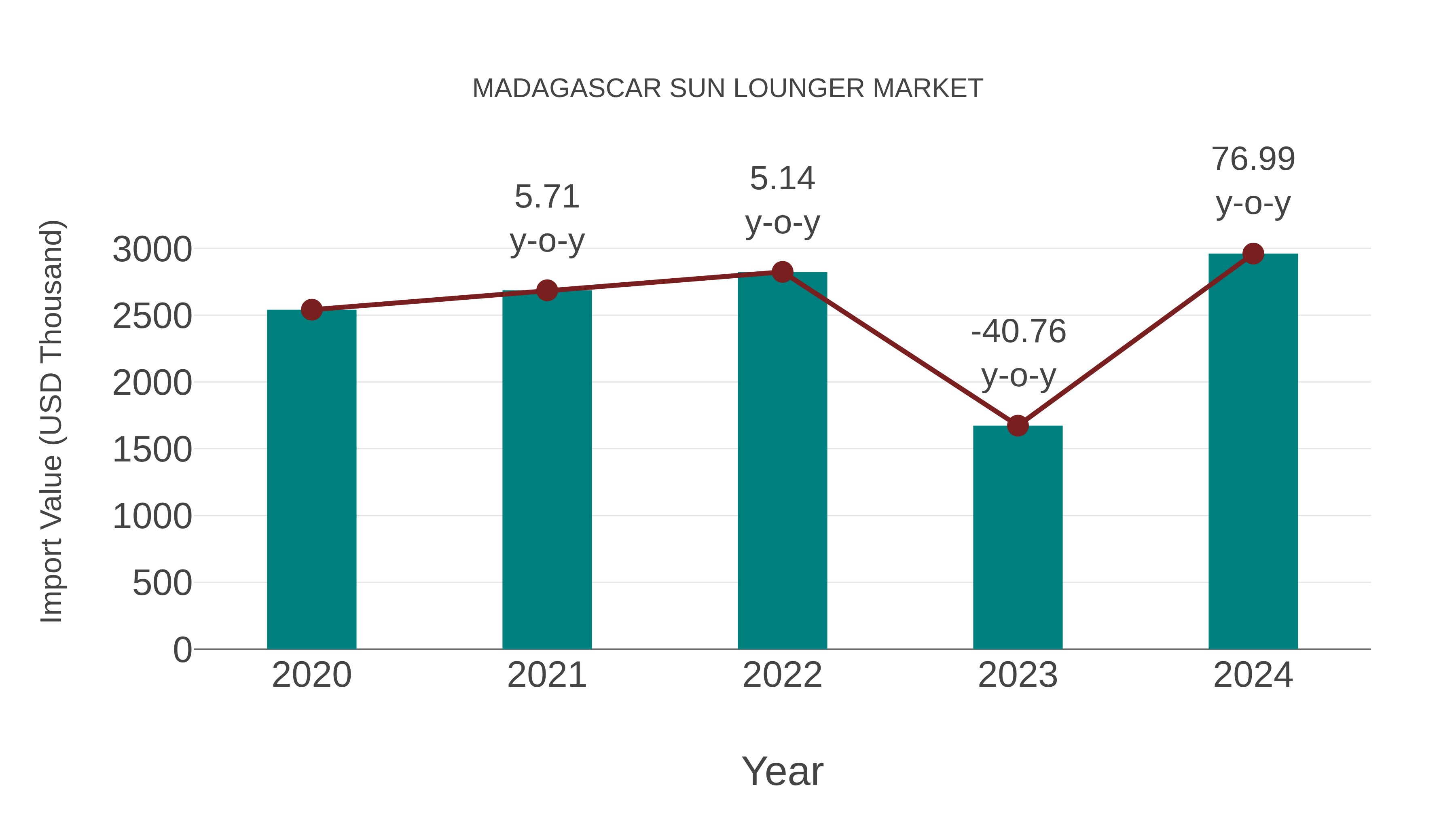  Madagascar Sun Lounger Market: Import Trend Analysis
