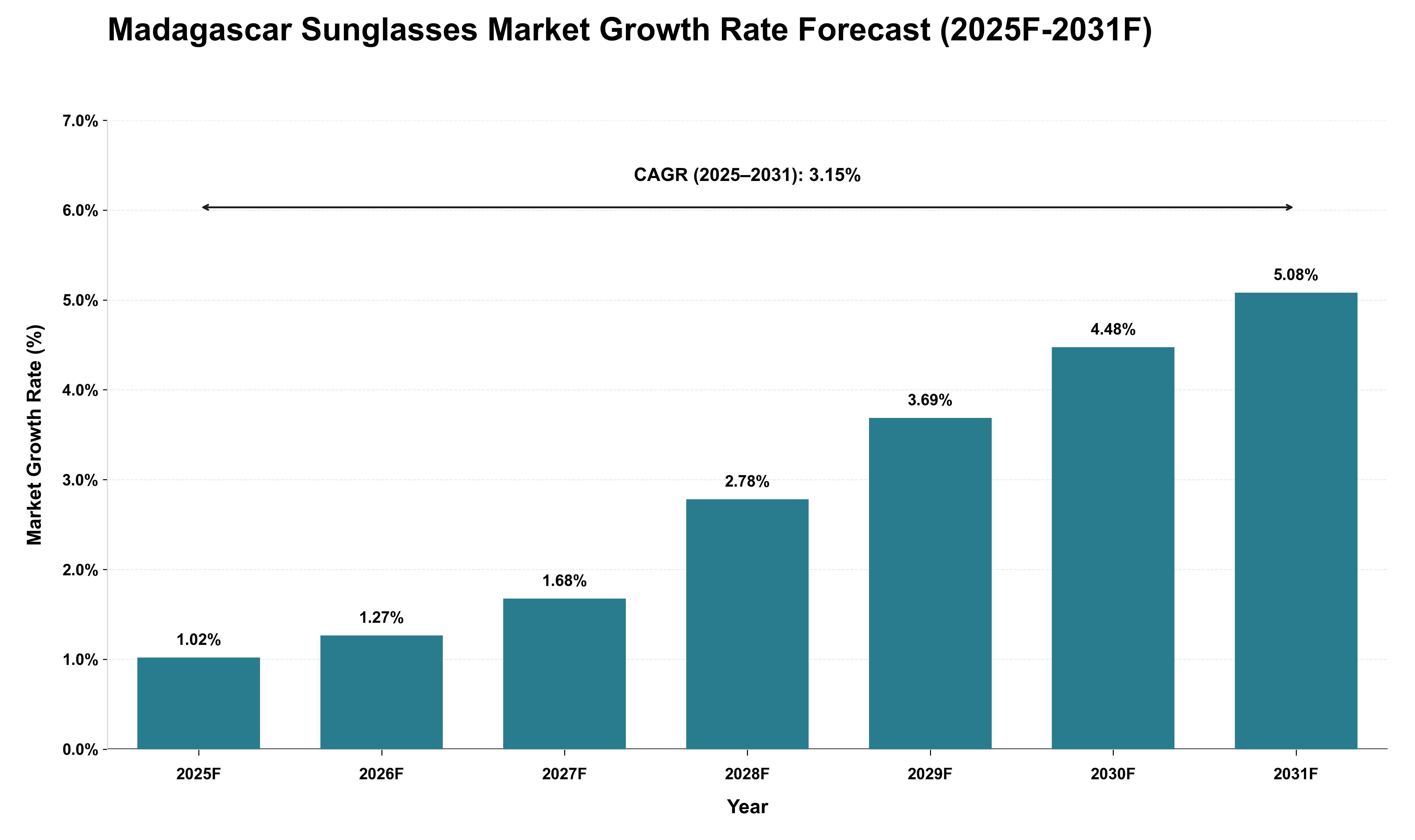 Madagascar Sunglasses Market Growth Rate Analysis (2025 - 2031)