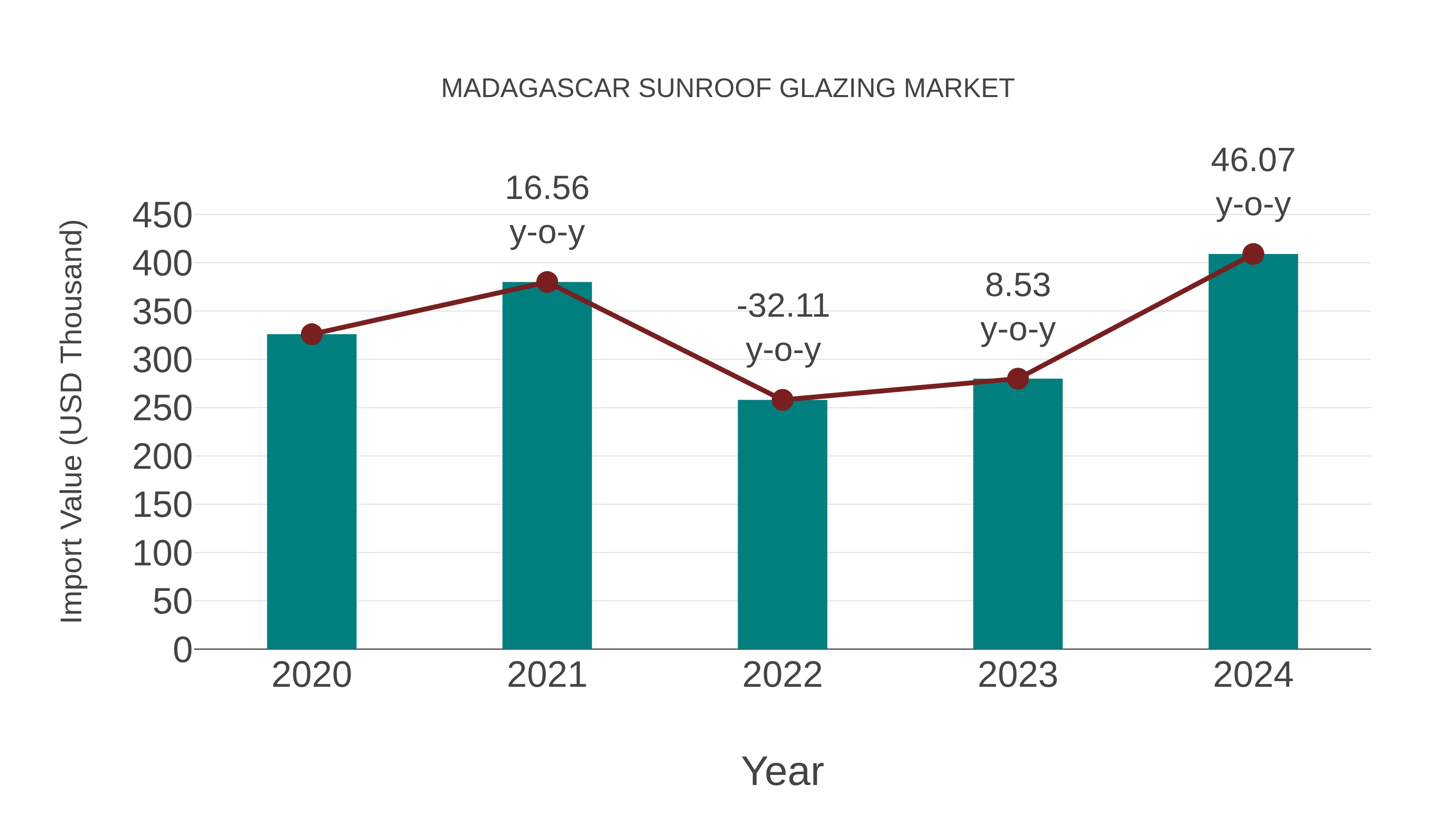  Madagascar Sunroof Glazing Market: Import Trend Analysis