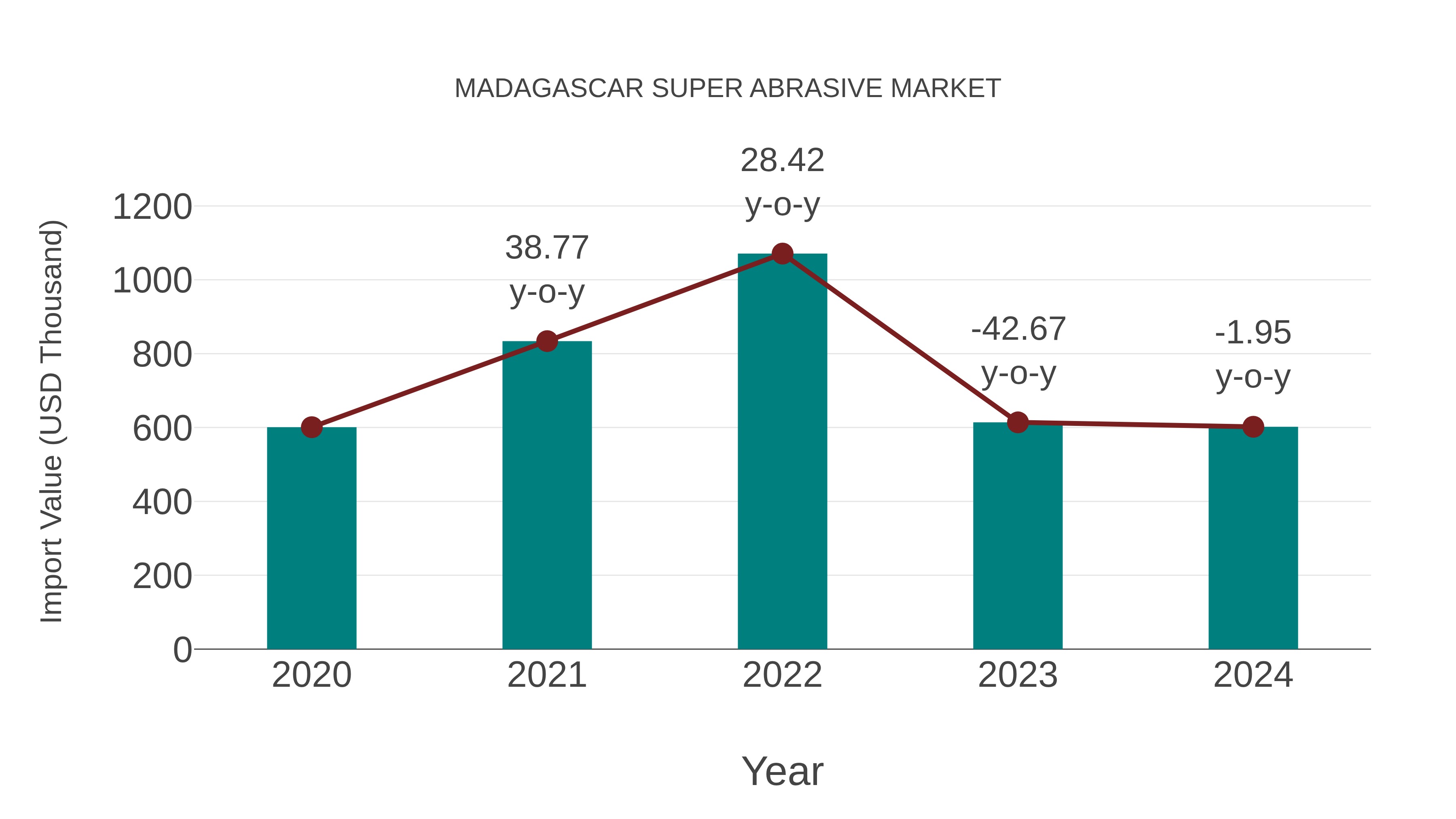  Madagascar Super Abrasive Market: Import Trend Analysis