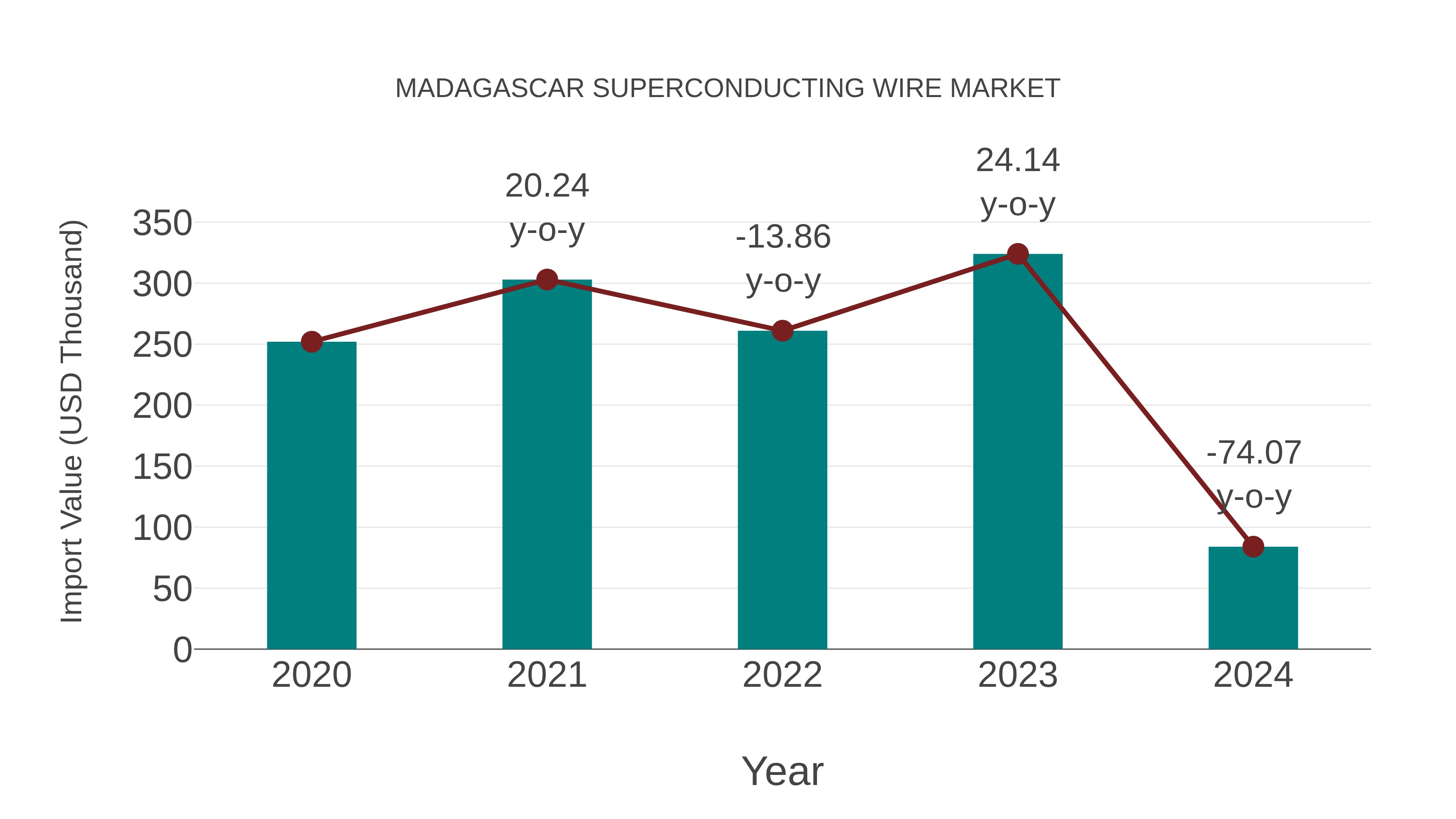  Madagascar Superconducting Wire Market: Import Trend Analysis