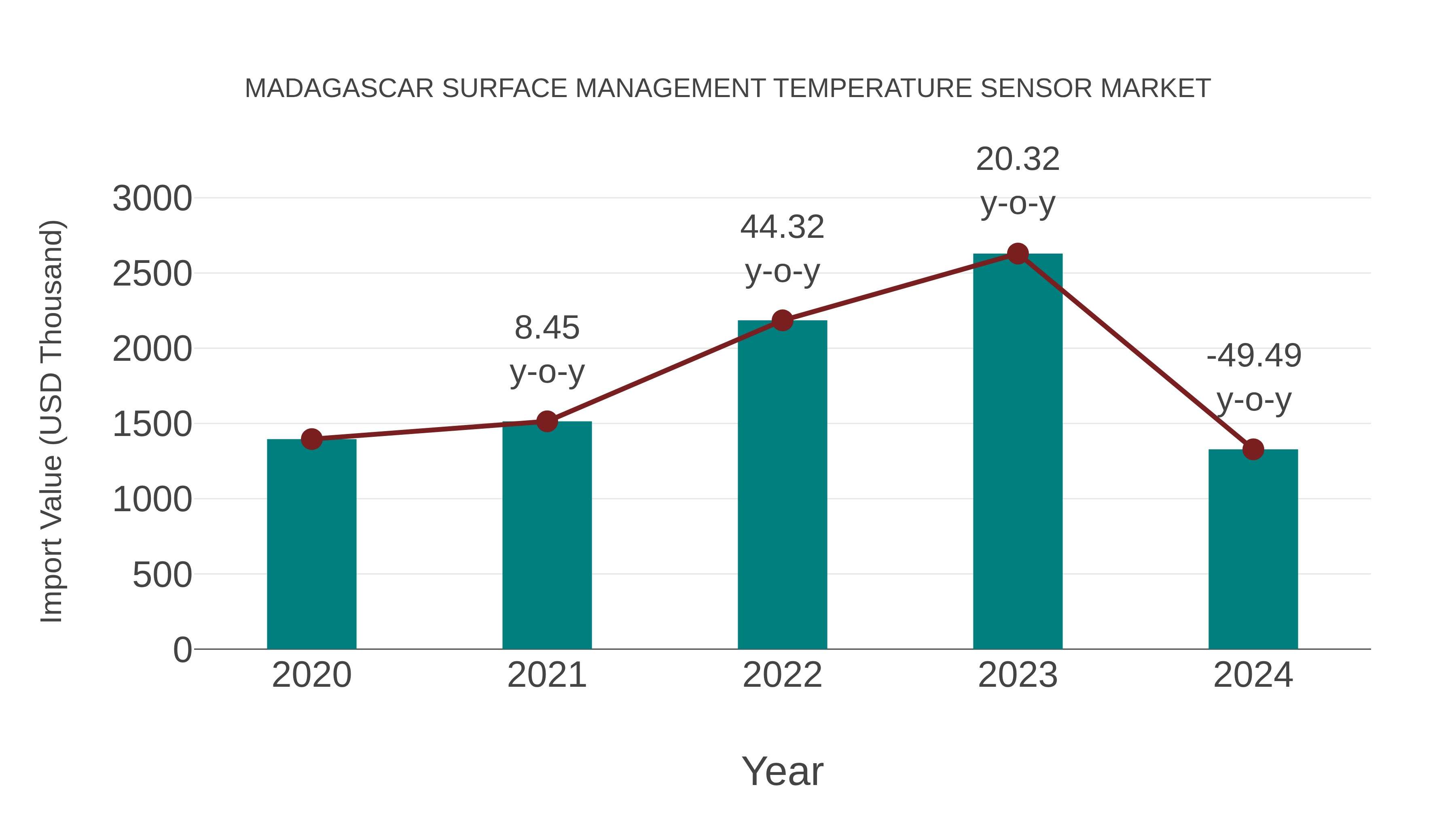  Madagascar Surface Management Temperature Sensor Market: Import Trend Analysis