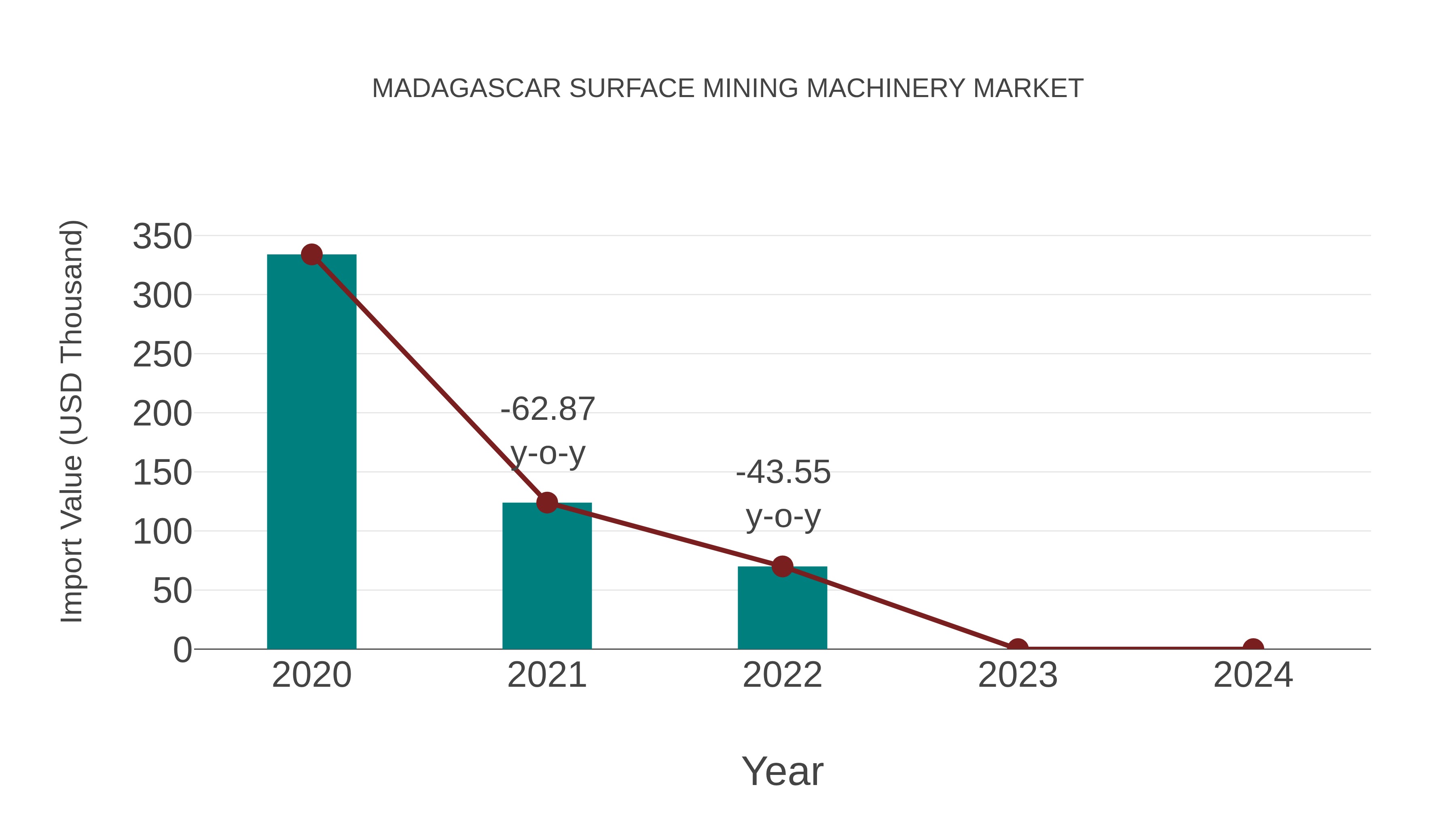  Madagascar Surface Mining Machinery Market: Import Trend Analysis