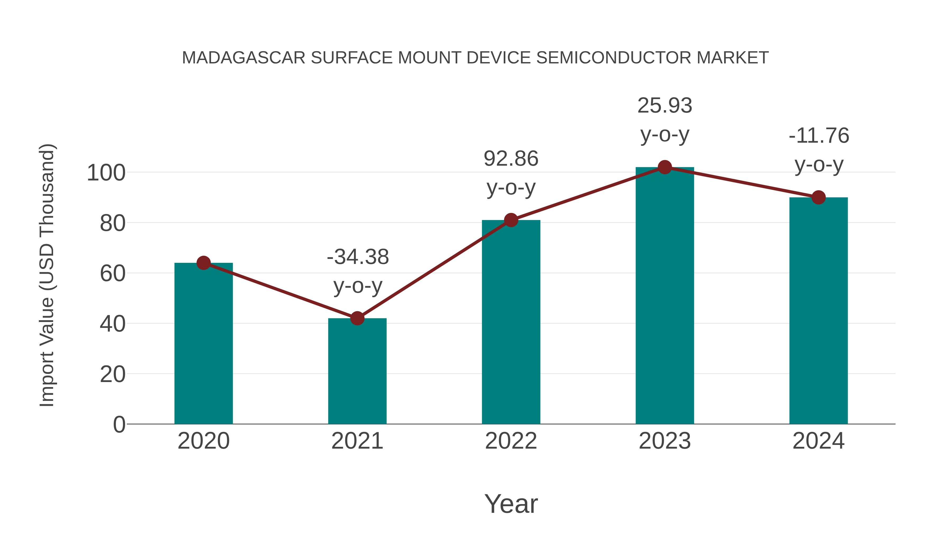  Madagascar Surface Mount Device Semiconductor Market: Import Trend Analysis