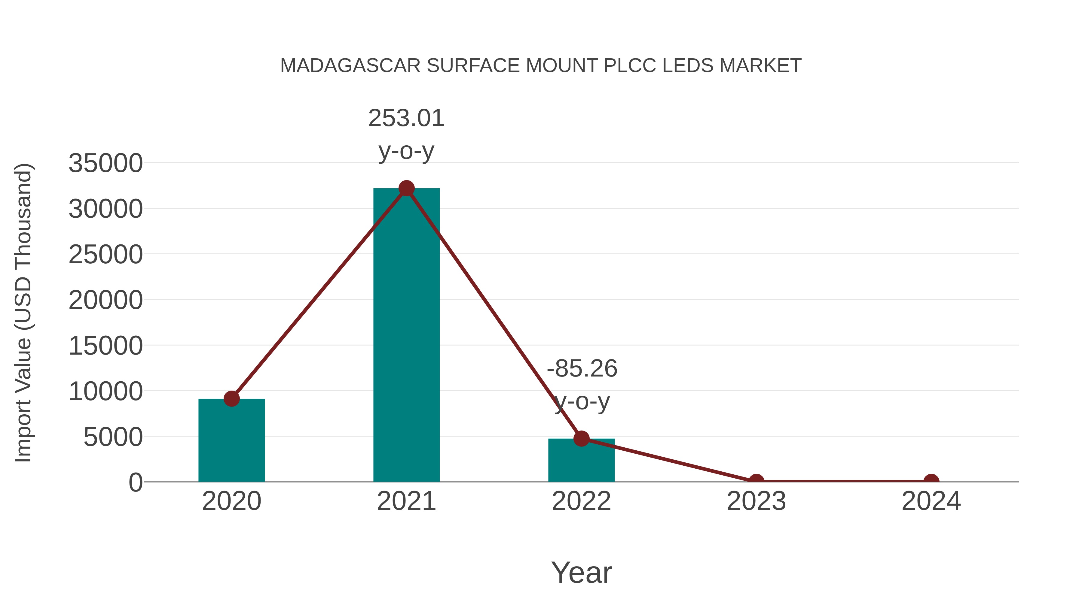  Madagascar Surface Mount Plcc Leds Market: Import Trend Analysis