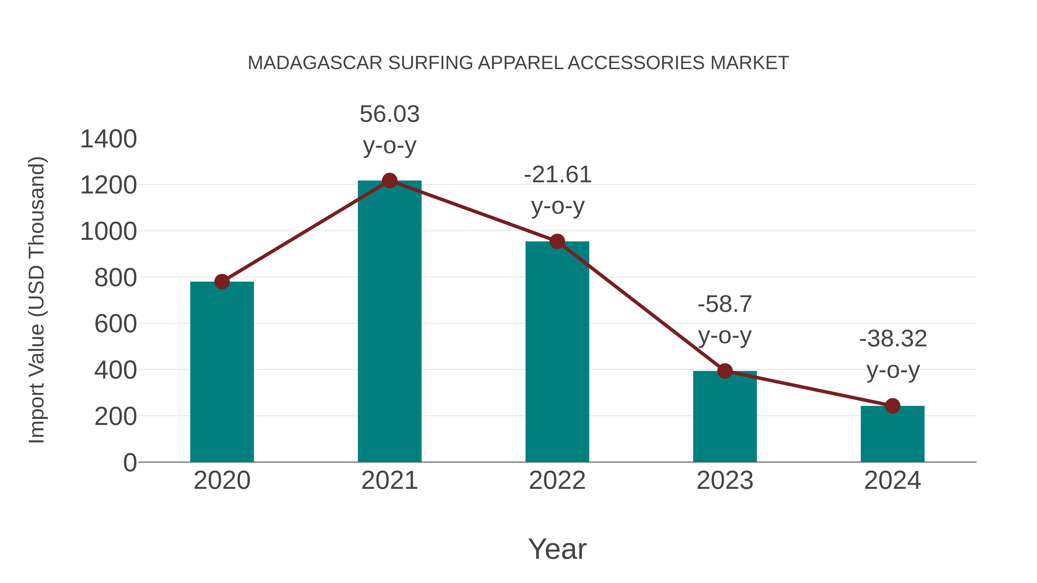  Madagascar Surfing Apparel Accessories Market: Import Trend Analysis
