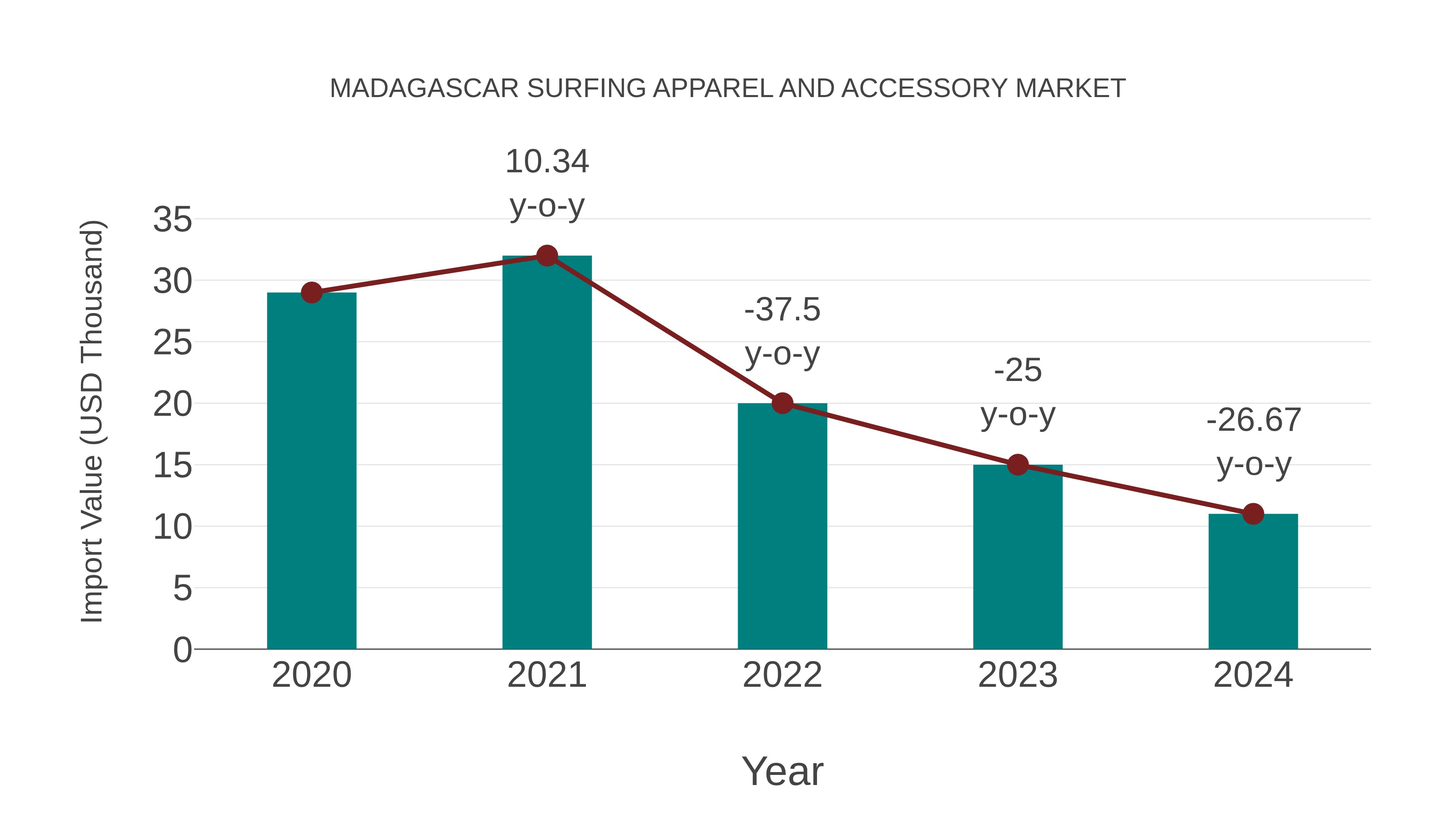  Madagascar Surfing Apparel and Accessory Market: Import Trend Analysis