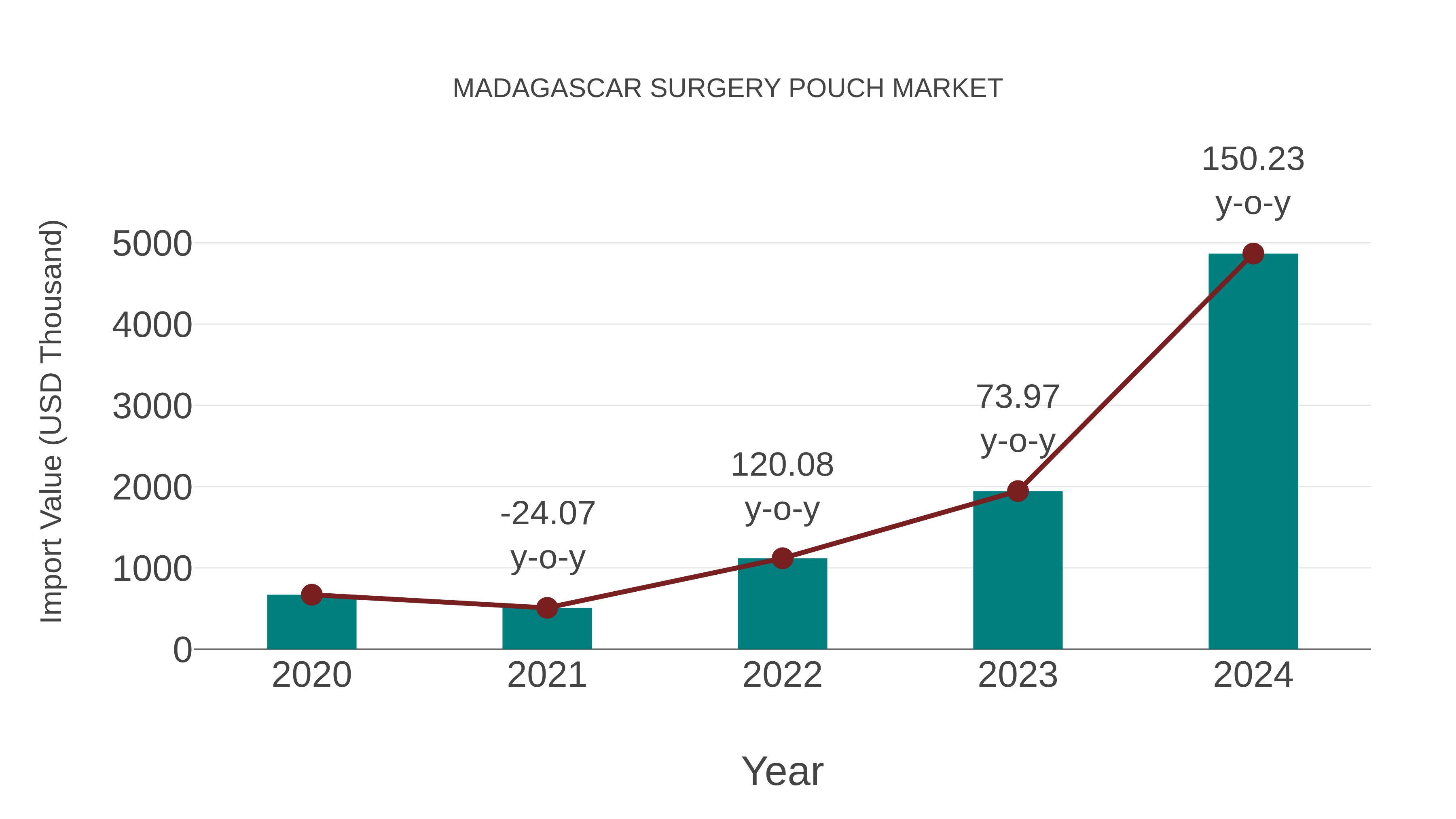  Madagascar Surgery Pouch Market: Import Trend Analysis
