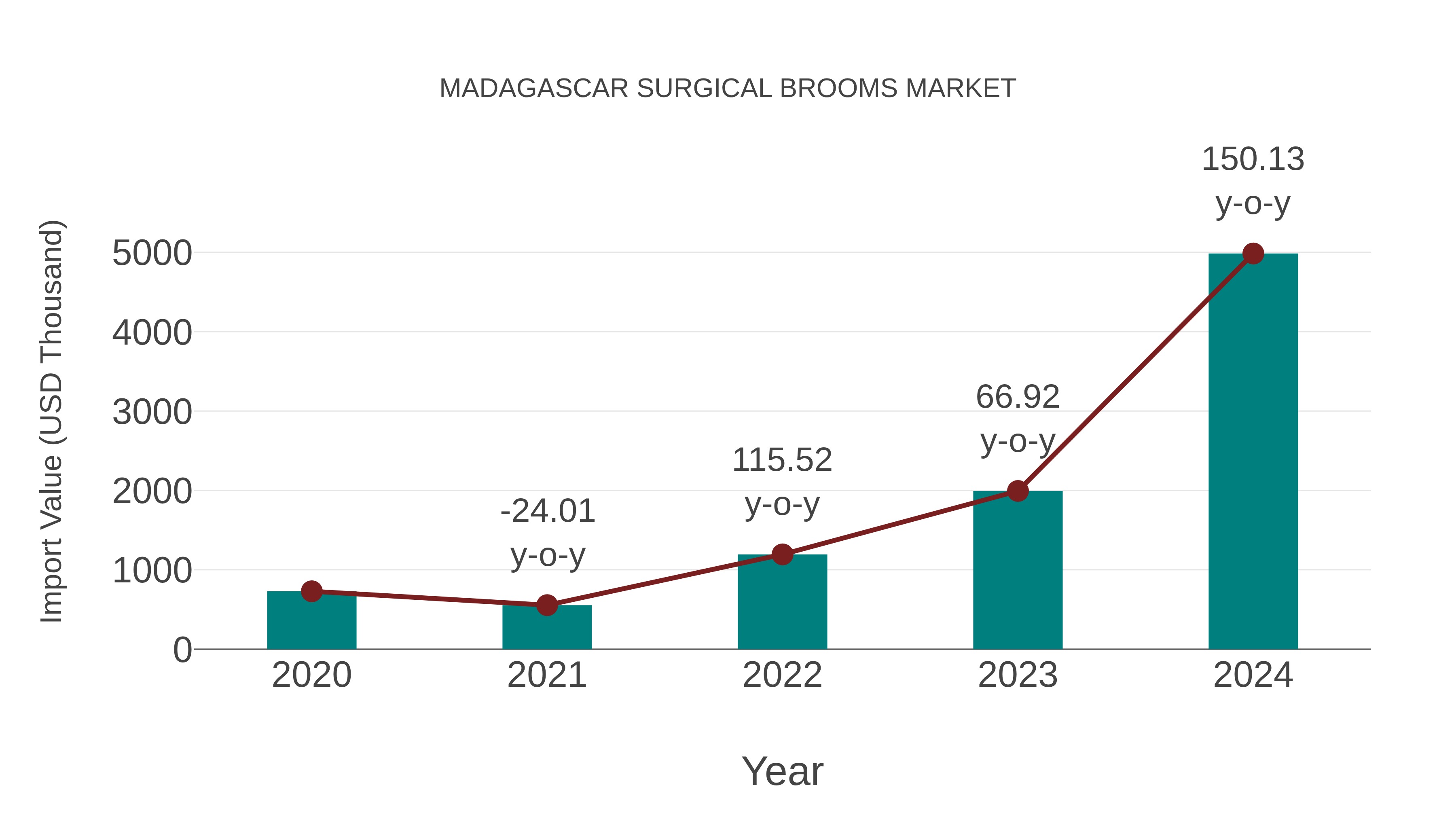 Madagascar Surgical Brooms Market: Import Trend Analysis