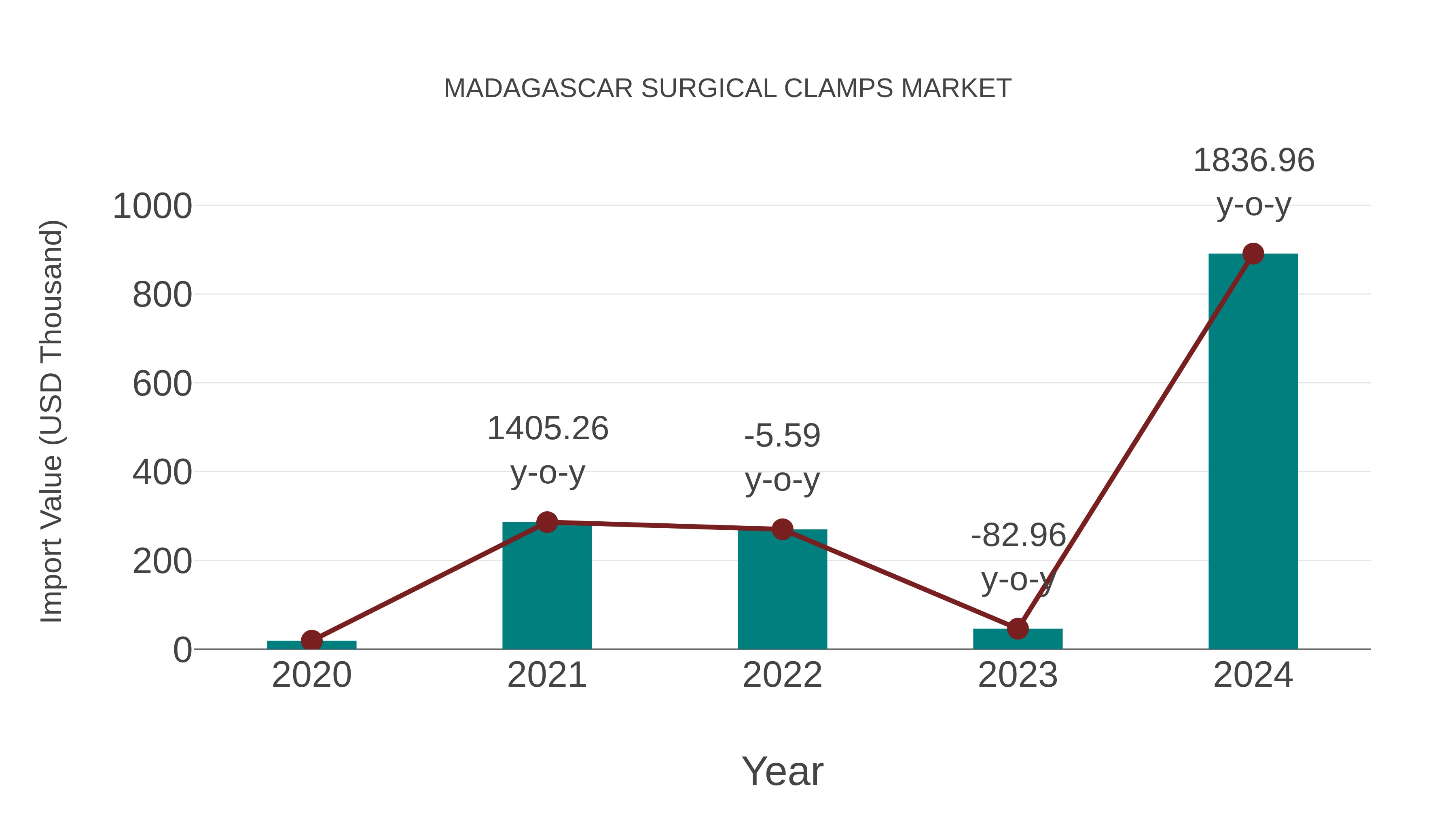  Madagascar Surgical Clamps Market: Import Trend Analysis