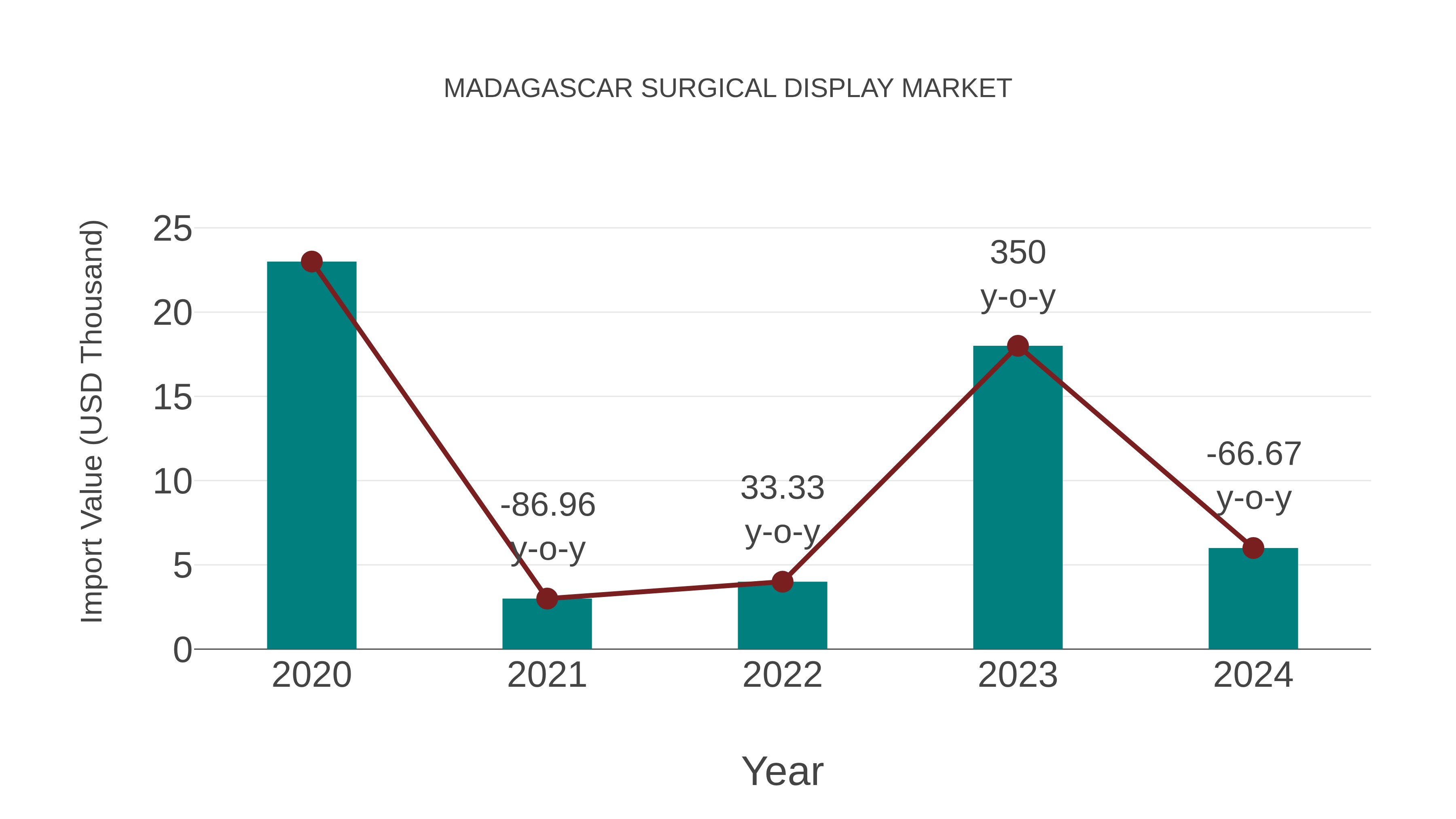  Madagascar Surgical Display Market: Import Trend Analysis
