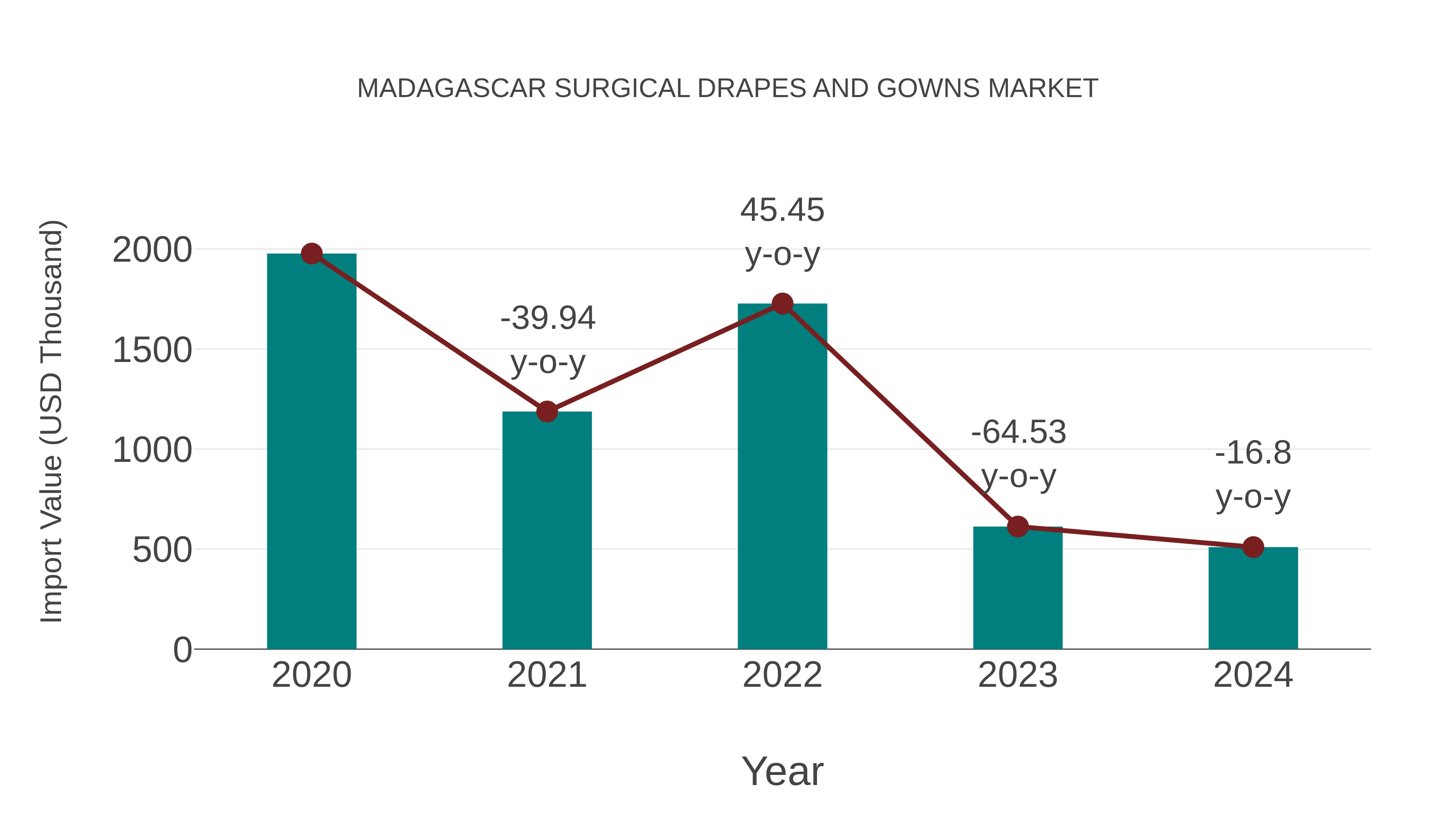  Madagascar Surgical Drapes and Gowns Market: Import Trend Analysis