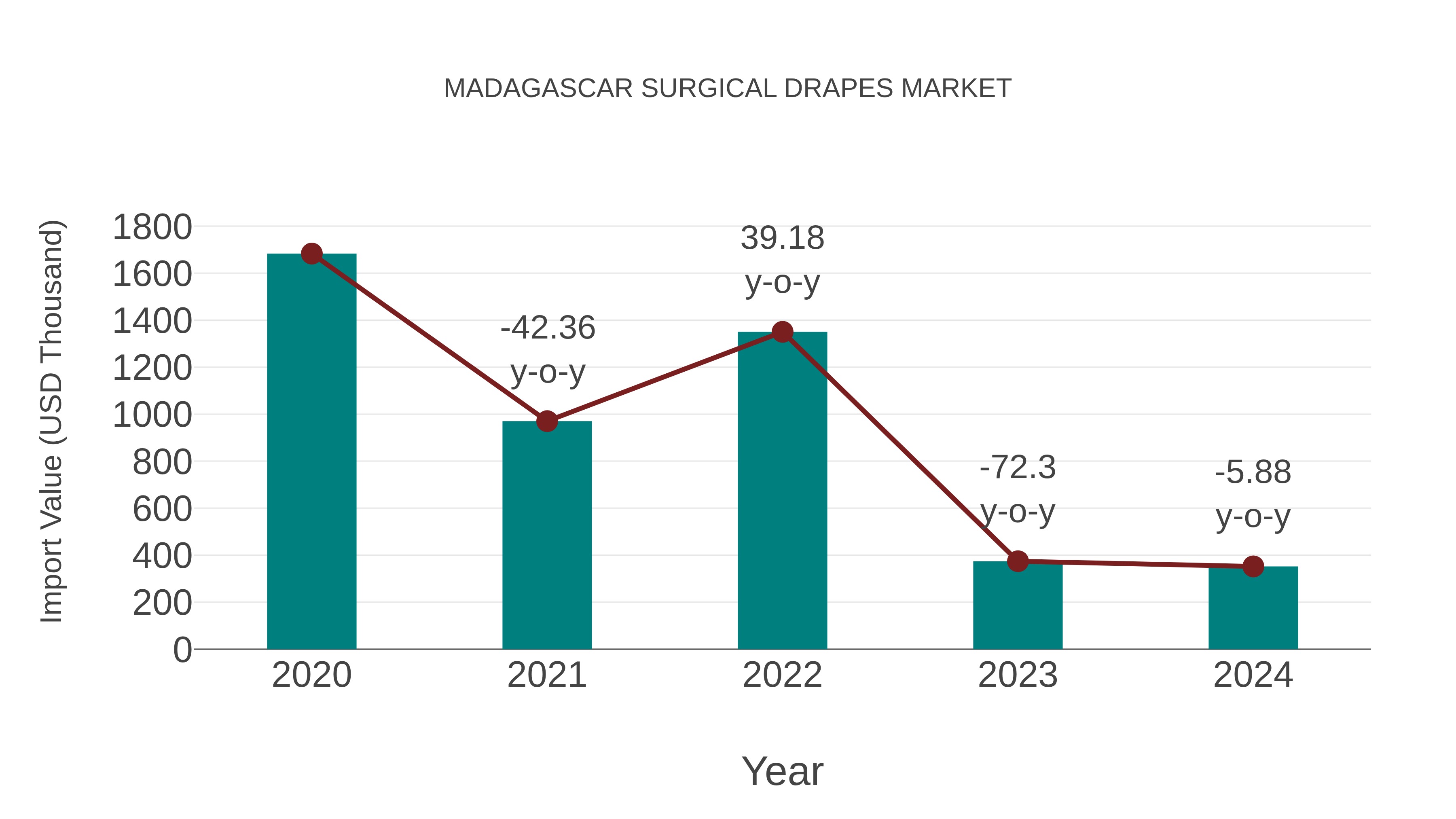  Madagascar Surgical Drapes Market: Import Trend Analysis