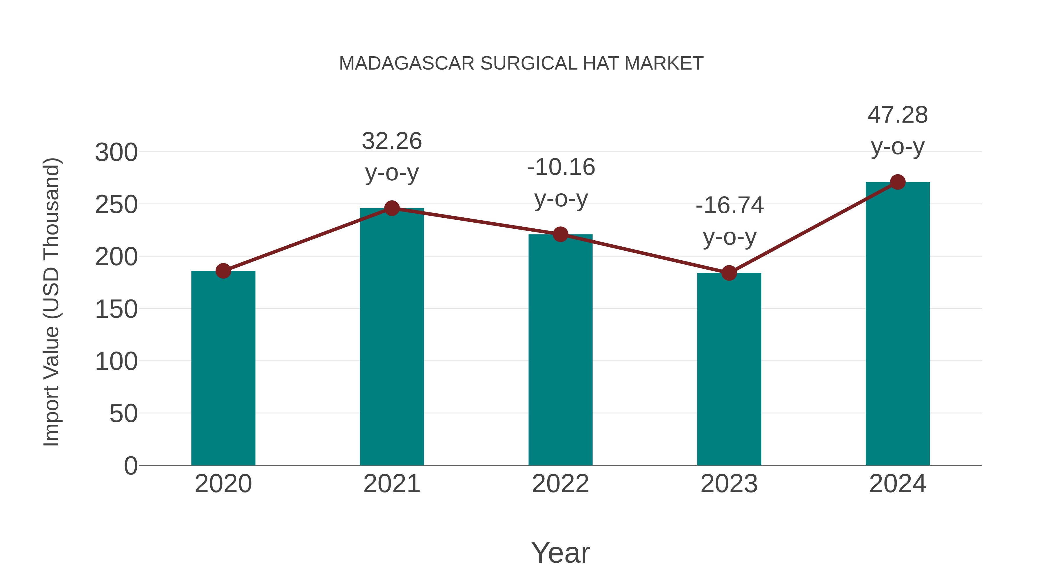 Madagascar Surgical Hat Market: Import Trend Analysis