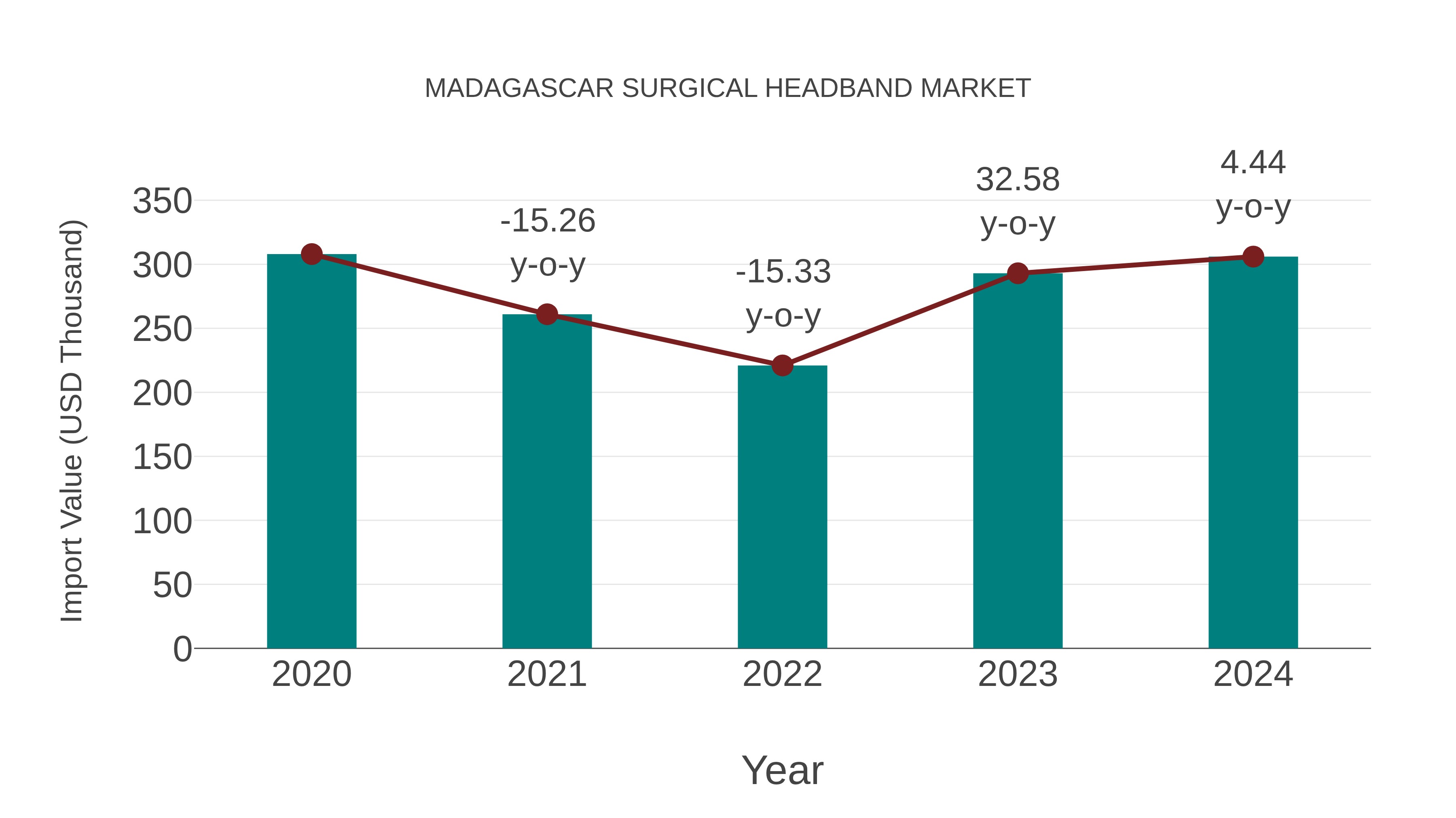  Madagascar Surgical Headband Market: Import Trend Analysis