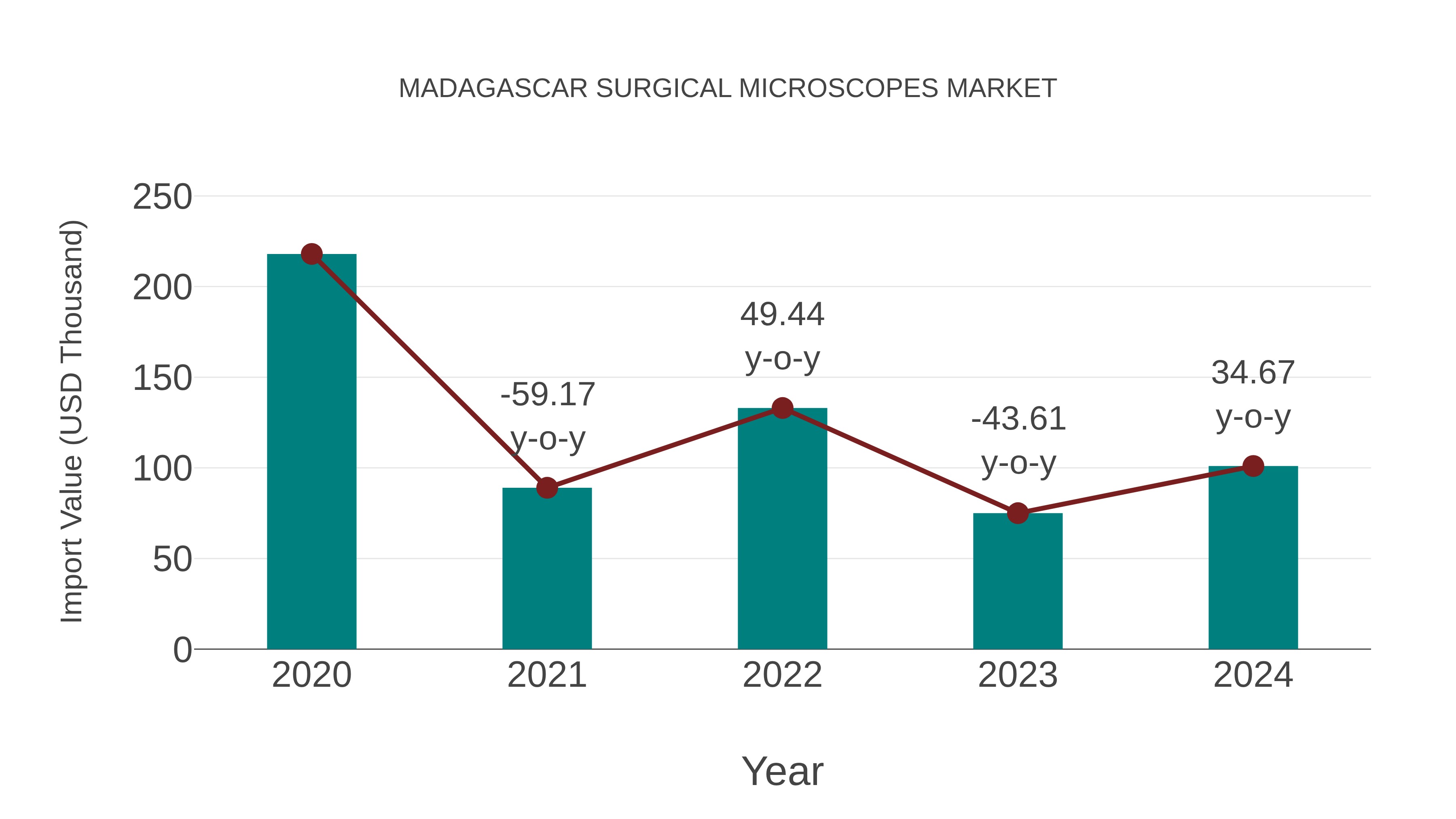  Madagascar Surgical Microscopes Market: Import Trend Analysis