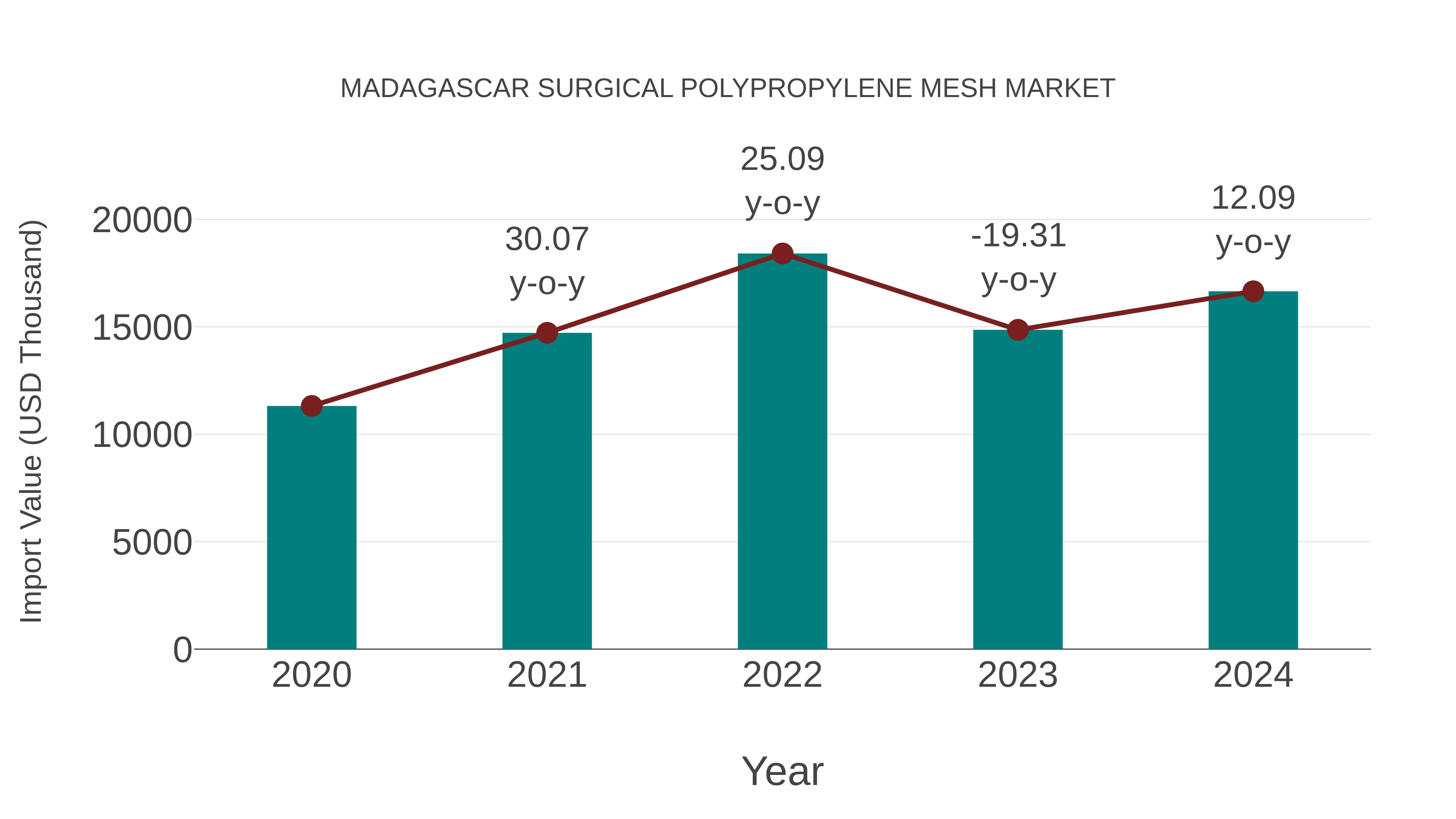  Madagascar Surgical Polypropylene Mesh Market: Import Trend Analysis