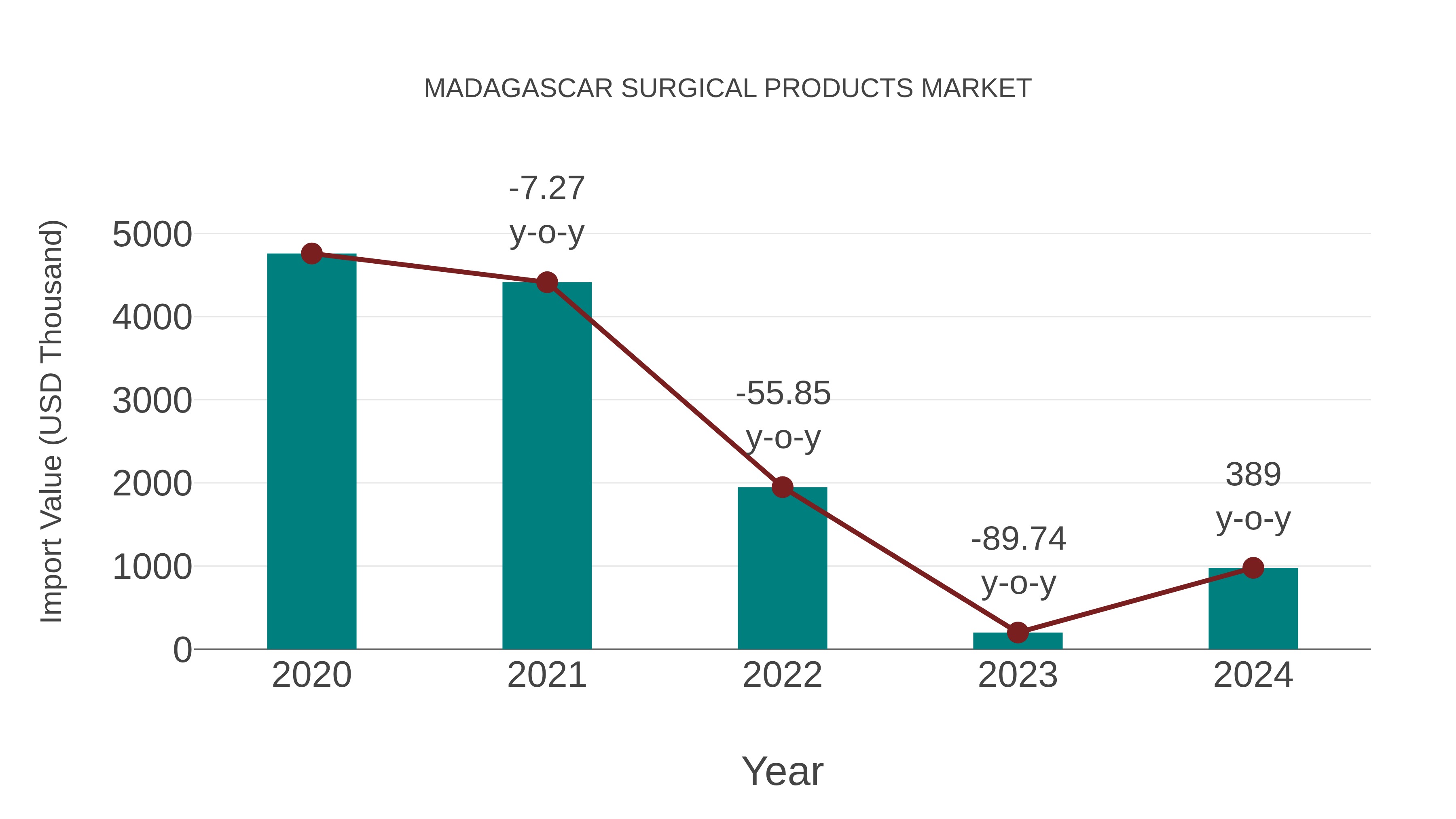 Madagascar Surgical Products Market: Import Trend Analysis