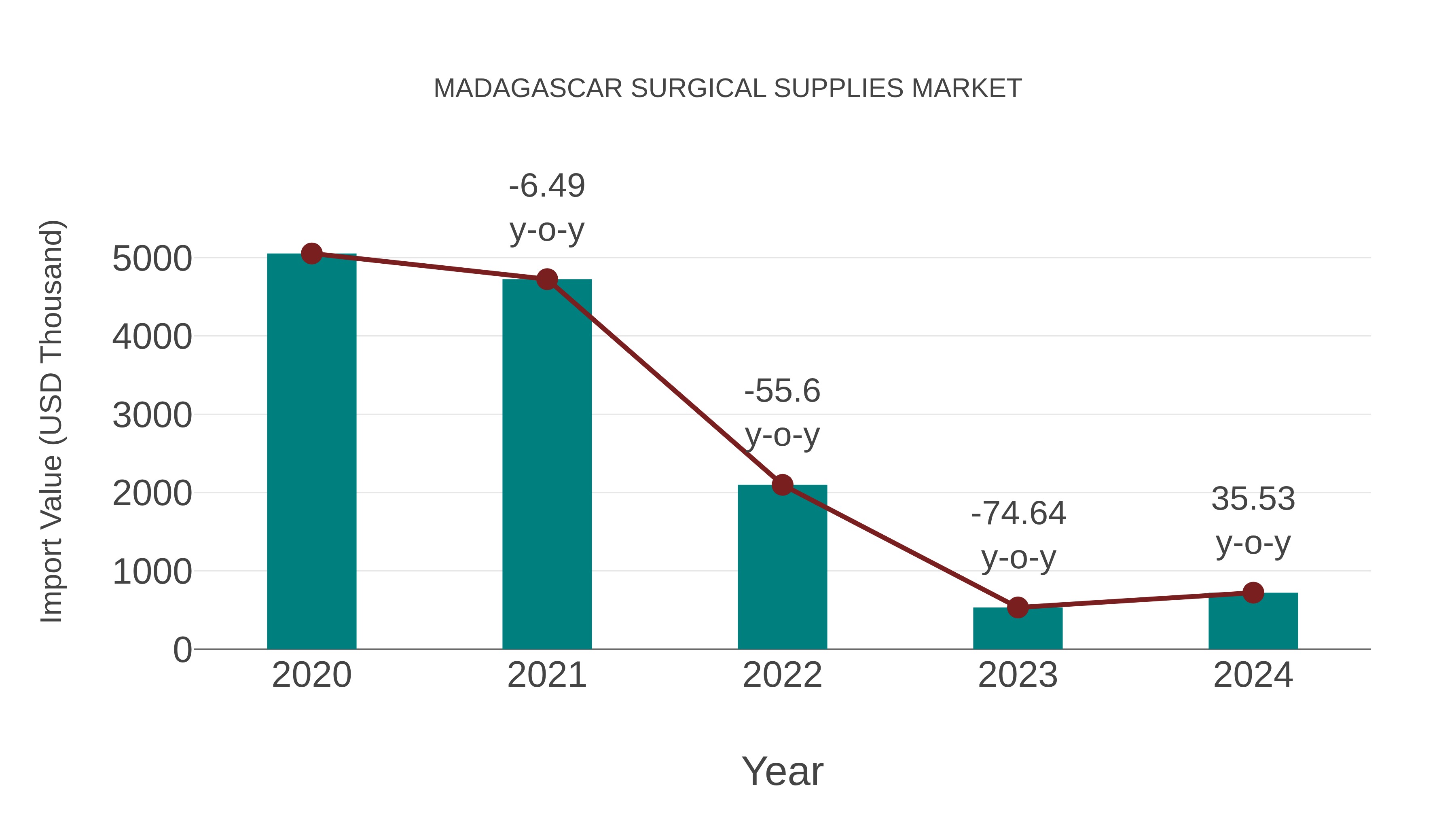 Madagascar Surgical Supplies Market: Import Trend Analysis