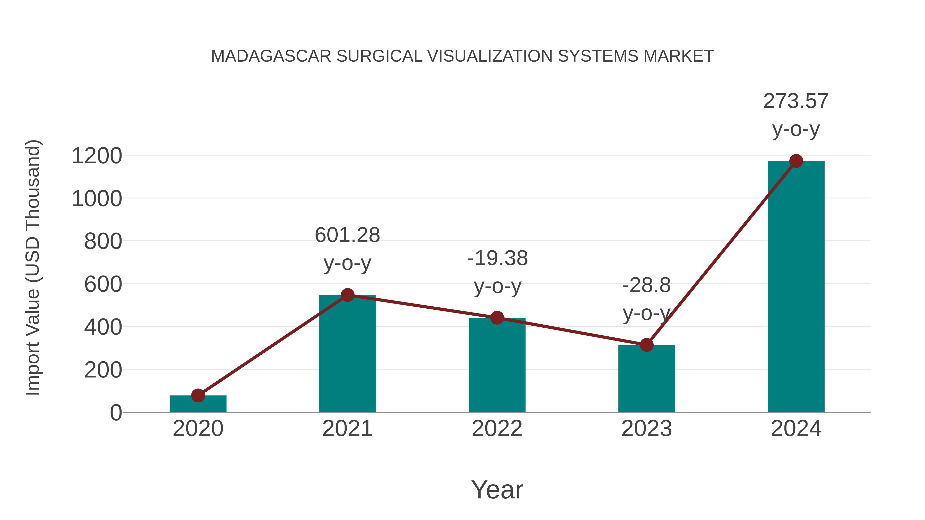  Madagascar Surgical Visualization Systems Market: Import Trend Analysis
