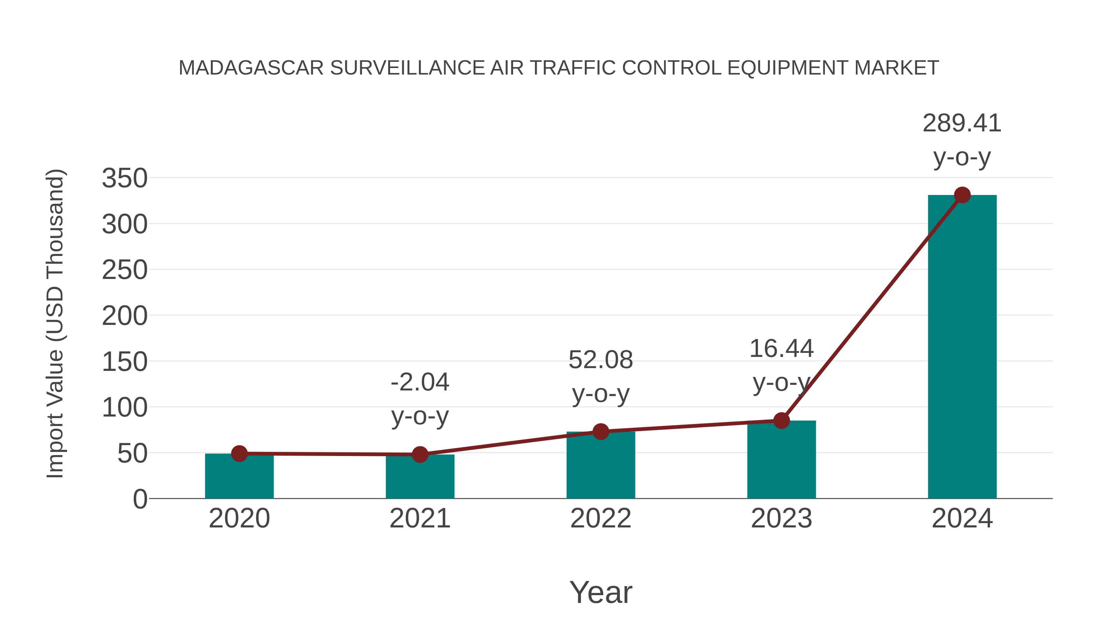  Madagascar Surveillance Air Traffic Control Equipment Market: Import Trend Analysis