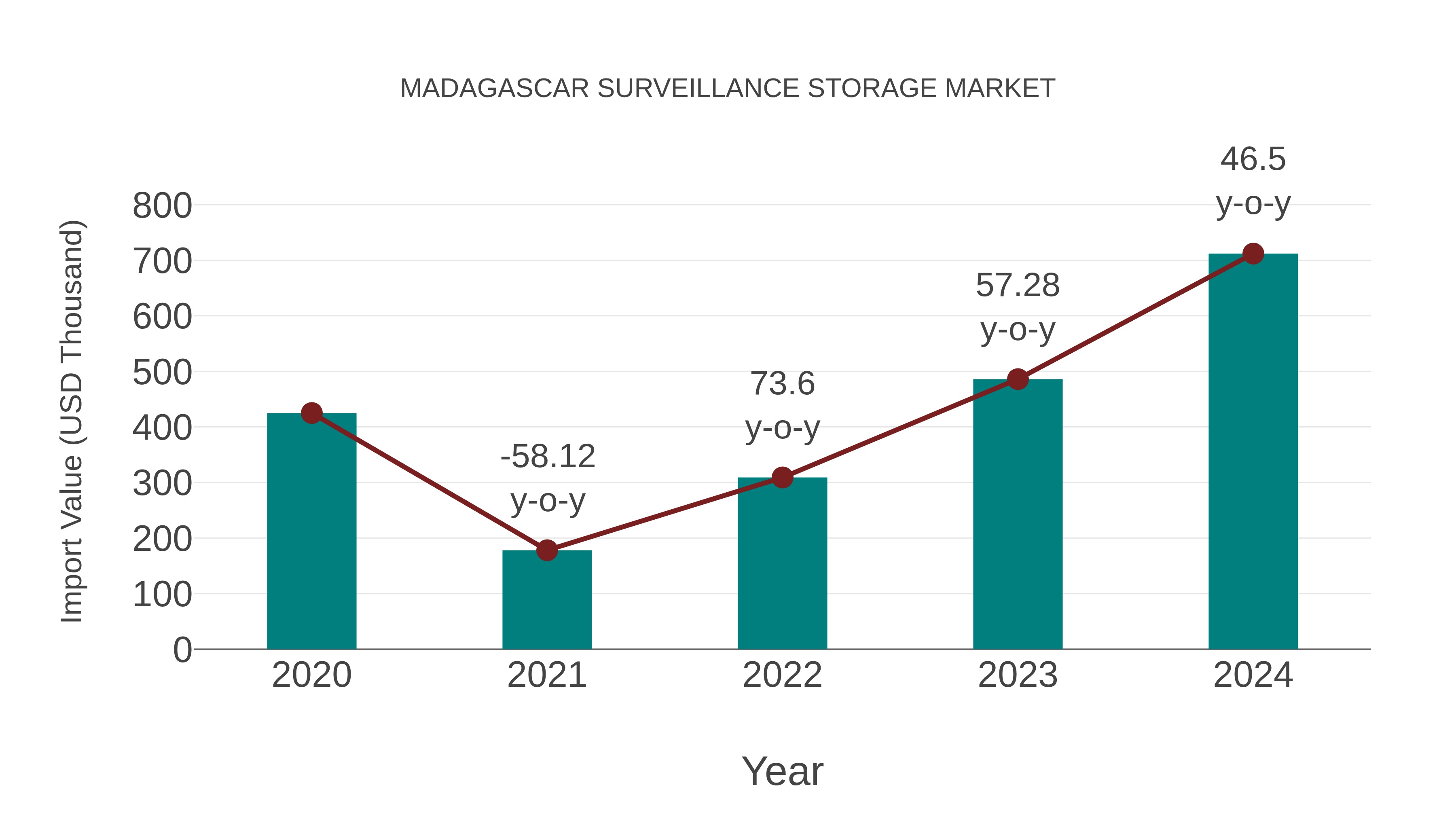 Madagascar Surveillance Storage Market: Import Trend Analysis