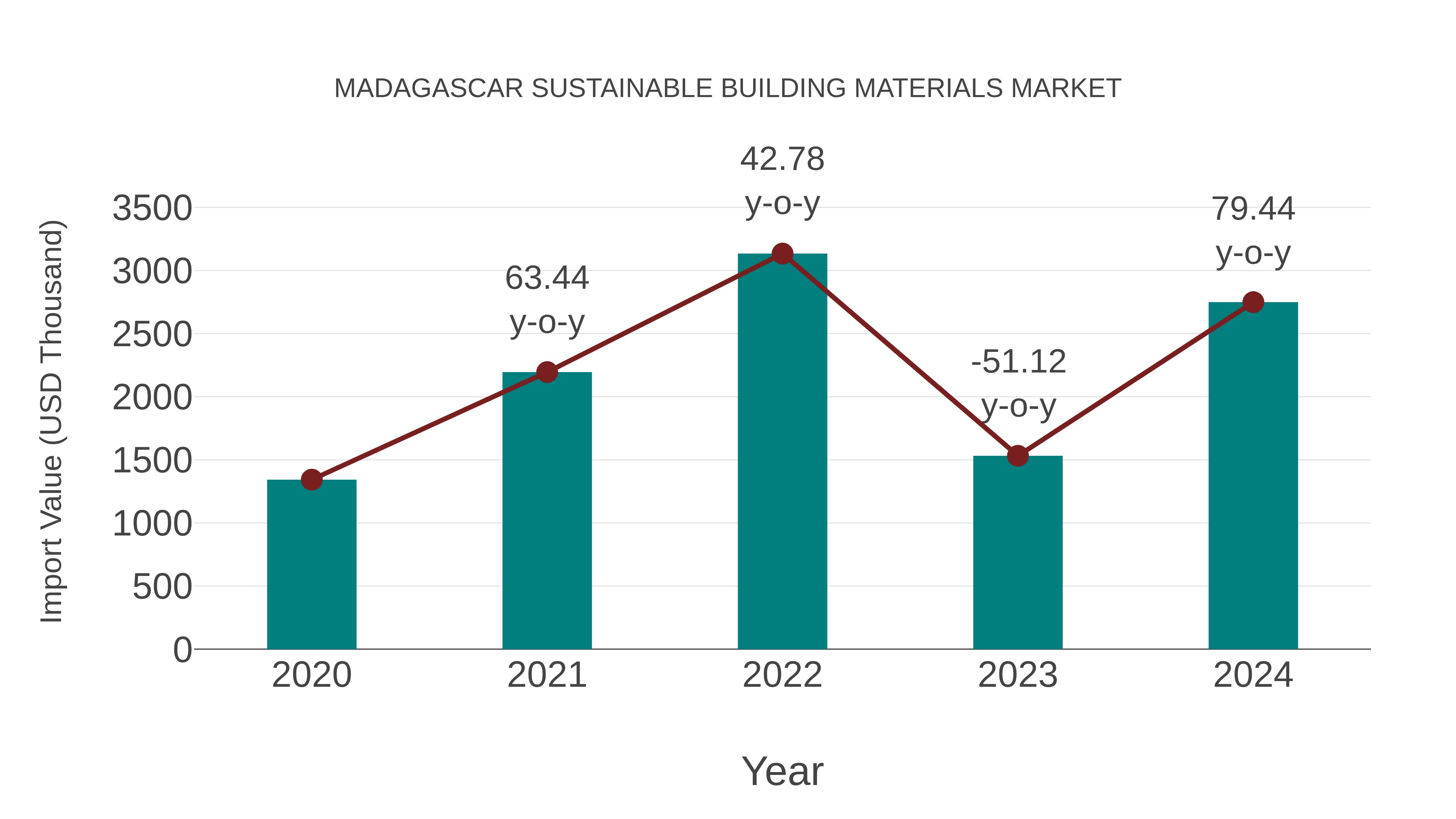  Madagascar Sustainable Building Materials Market: Import Trend Analysis