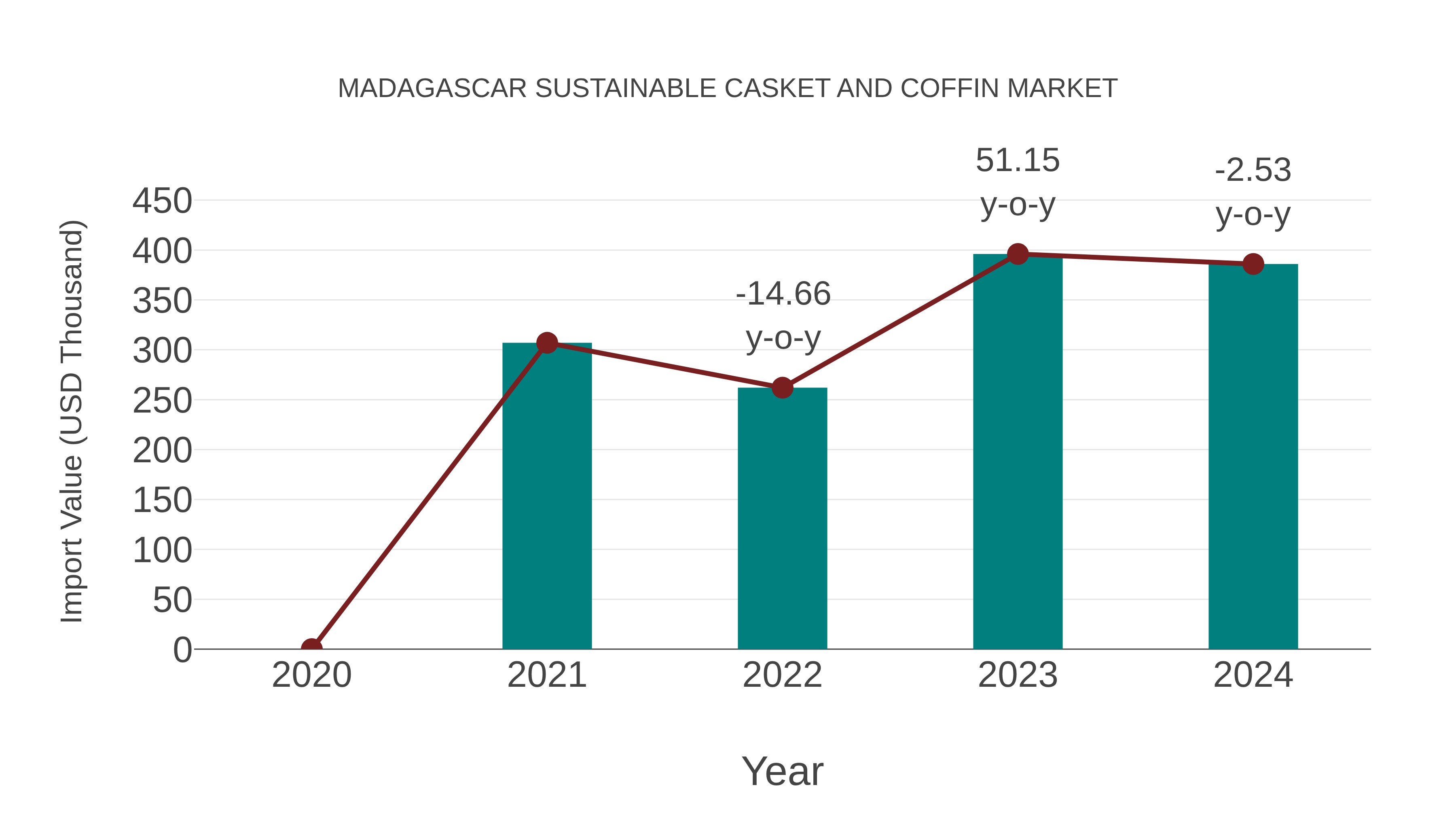 Madagascar Sustainable Casket and Coffin Market: Import Trend Analysis