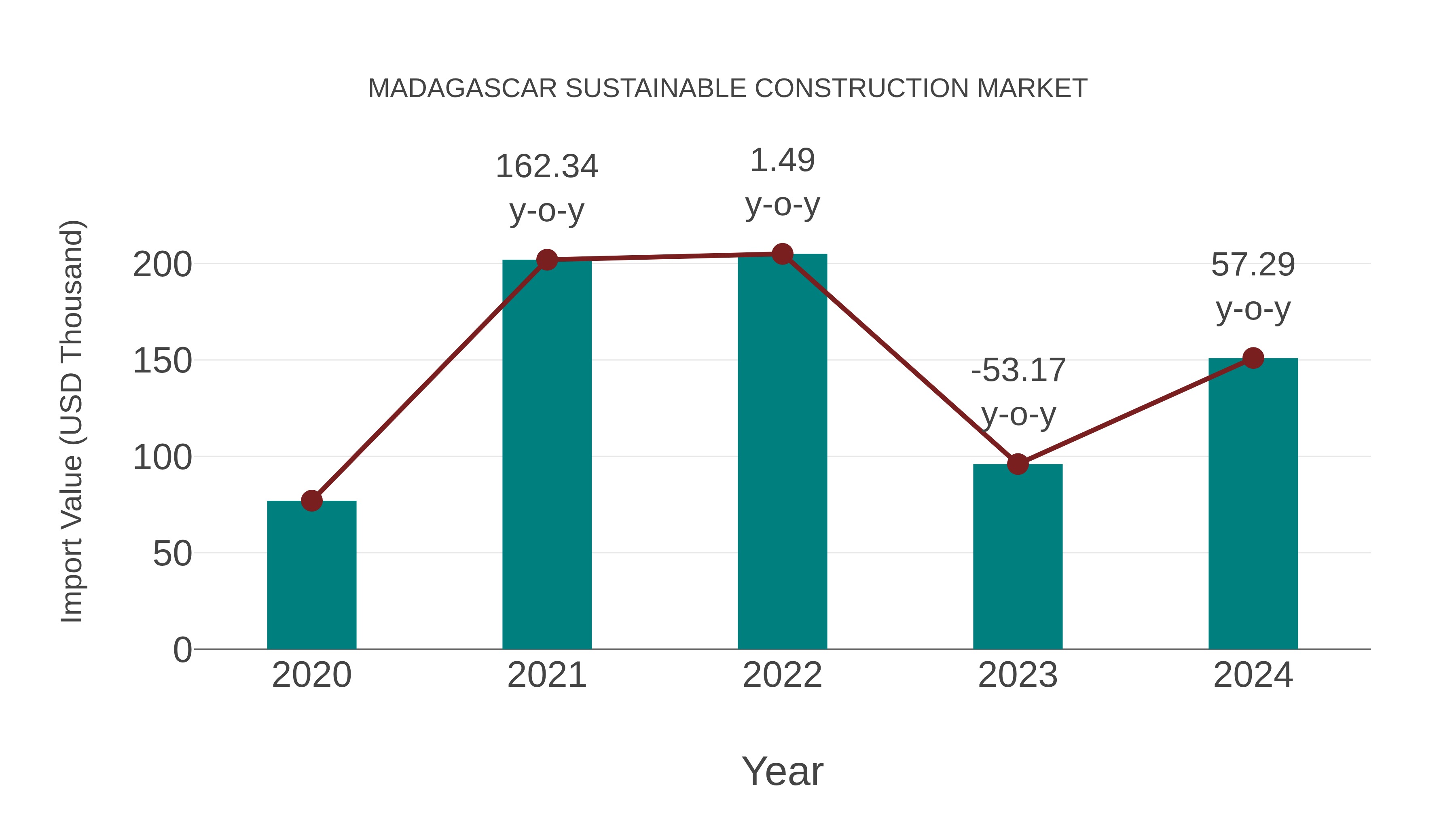  Madagascar Sustainable Construction Market: Import Trend Analysis