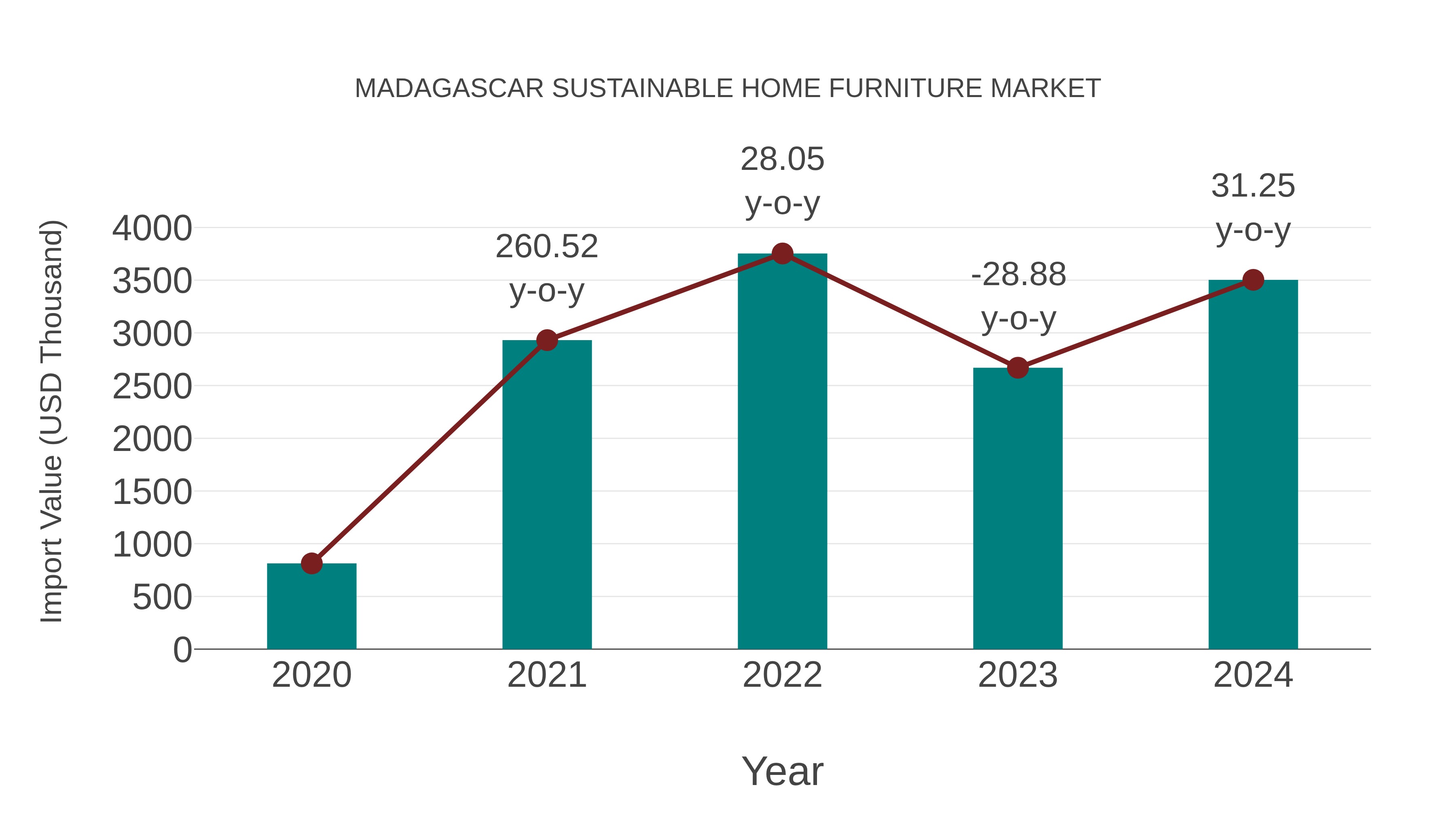  Madagascar Sustainable Home Furniture Market: Import Trend Analysis