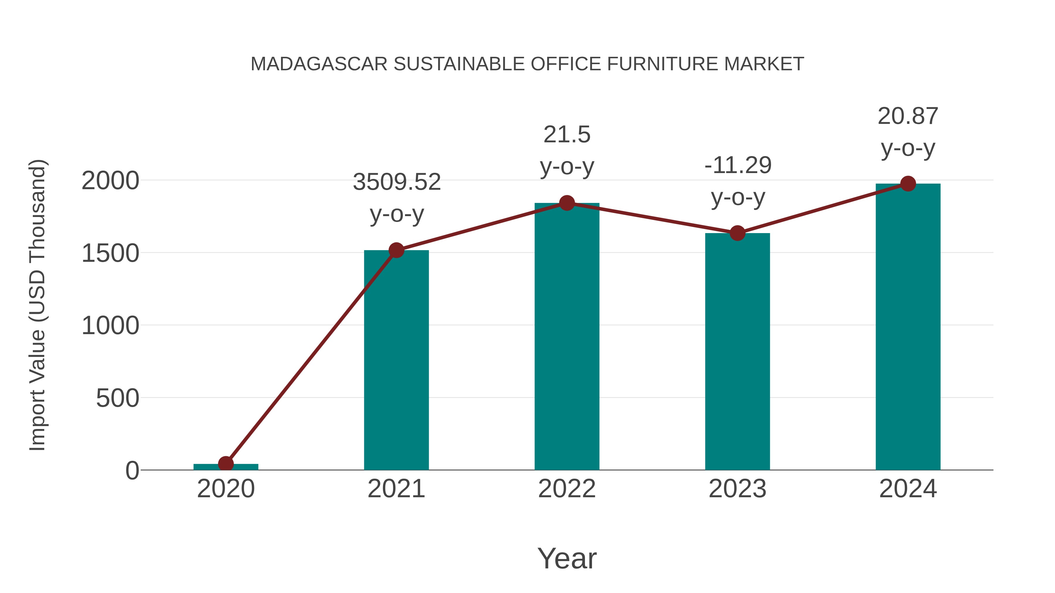  Madagascar Sustainable Office Furniture Market: Import Trend Analysis