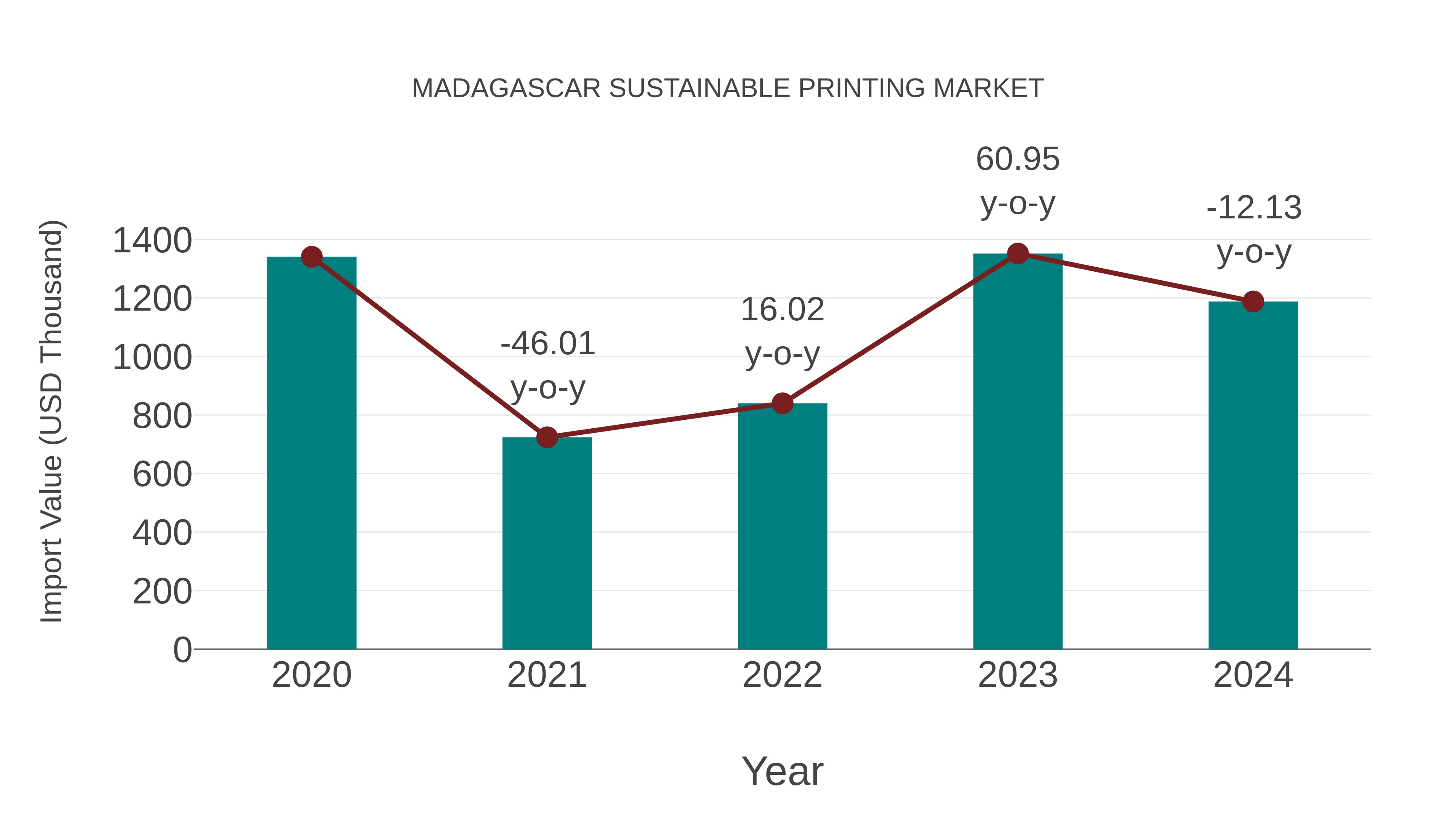  Madagascar Sustainable Printing Market: Import Trend Analysis