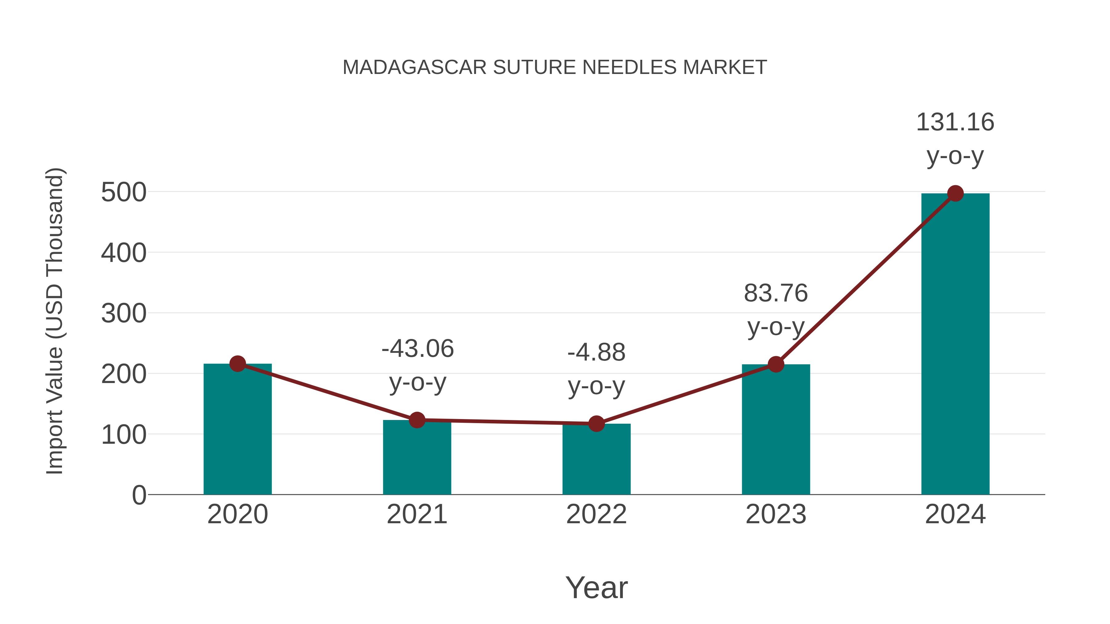  Madagascar Suture Needles Market: Import Trend Analysis