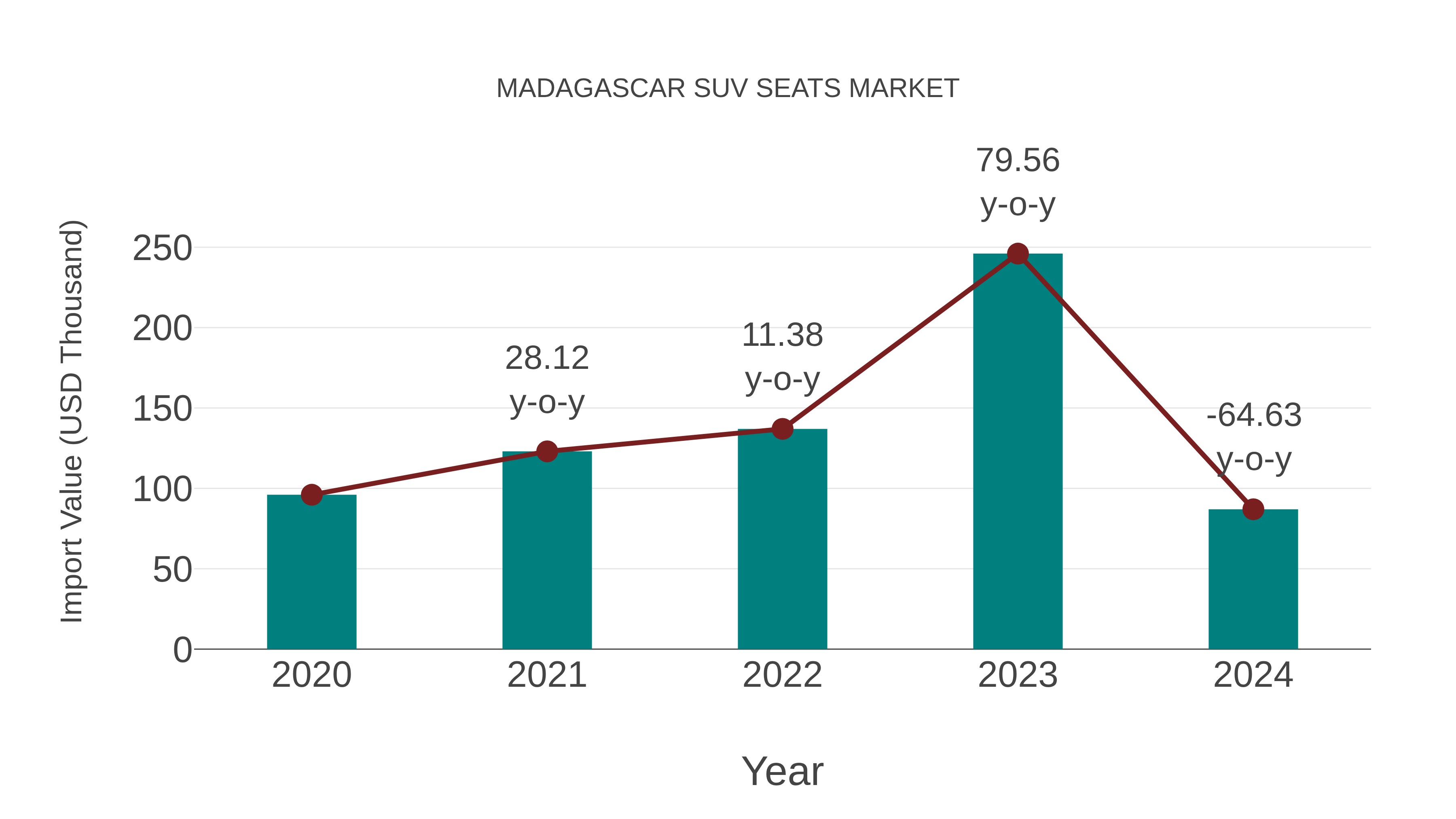  Madagascar Suv Seats Market: Import Trend Analysis