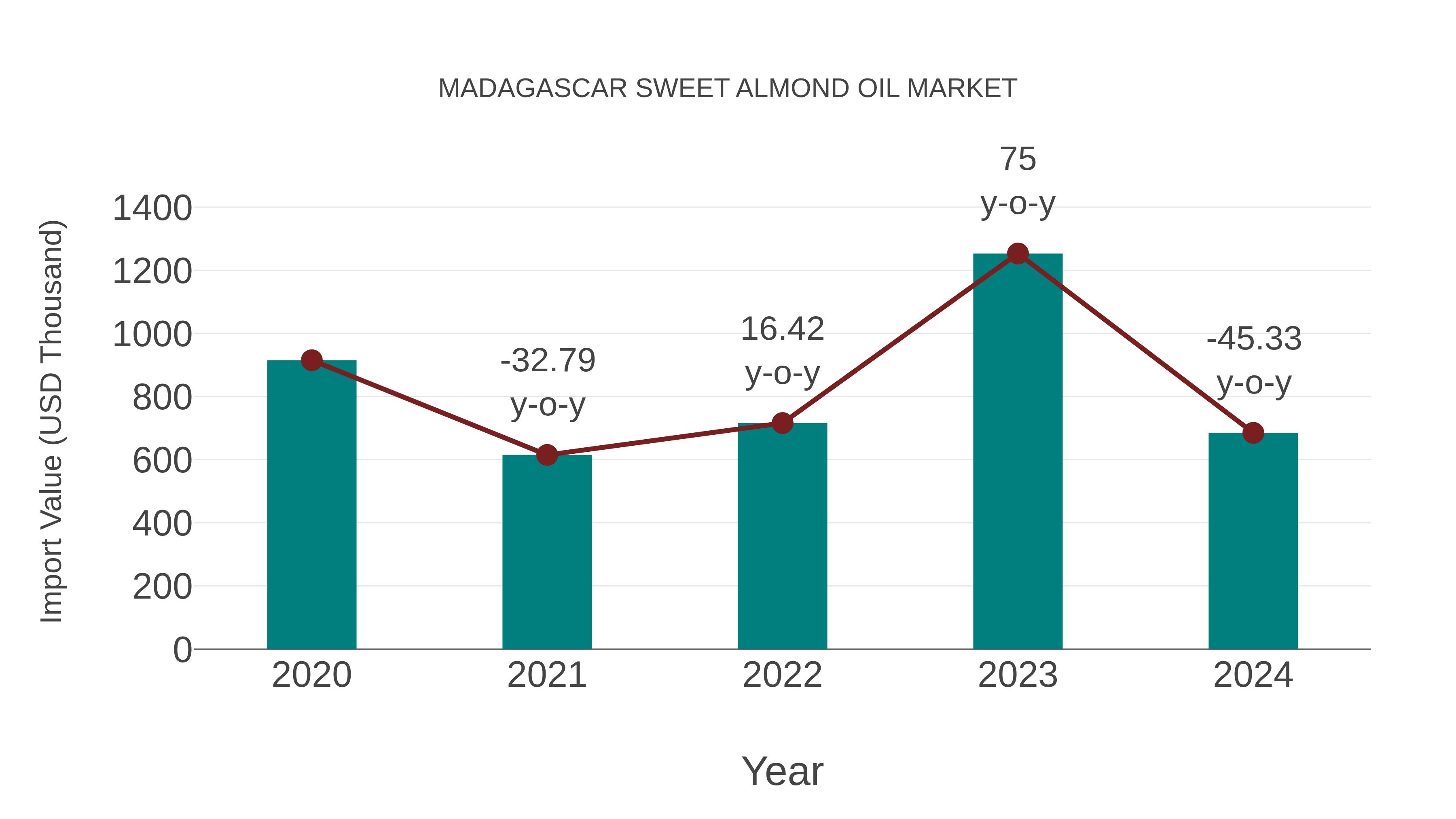 Madagascar Sweet Almond Oil Market: Import Trend Analysis