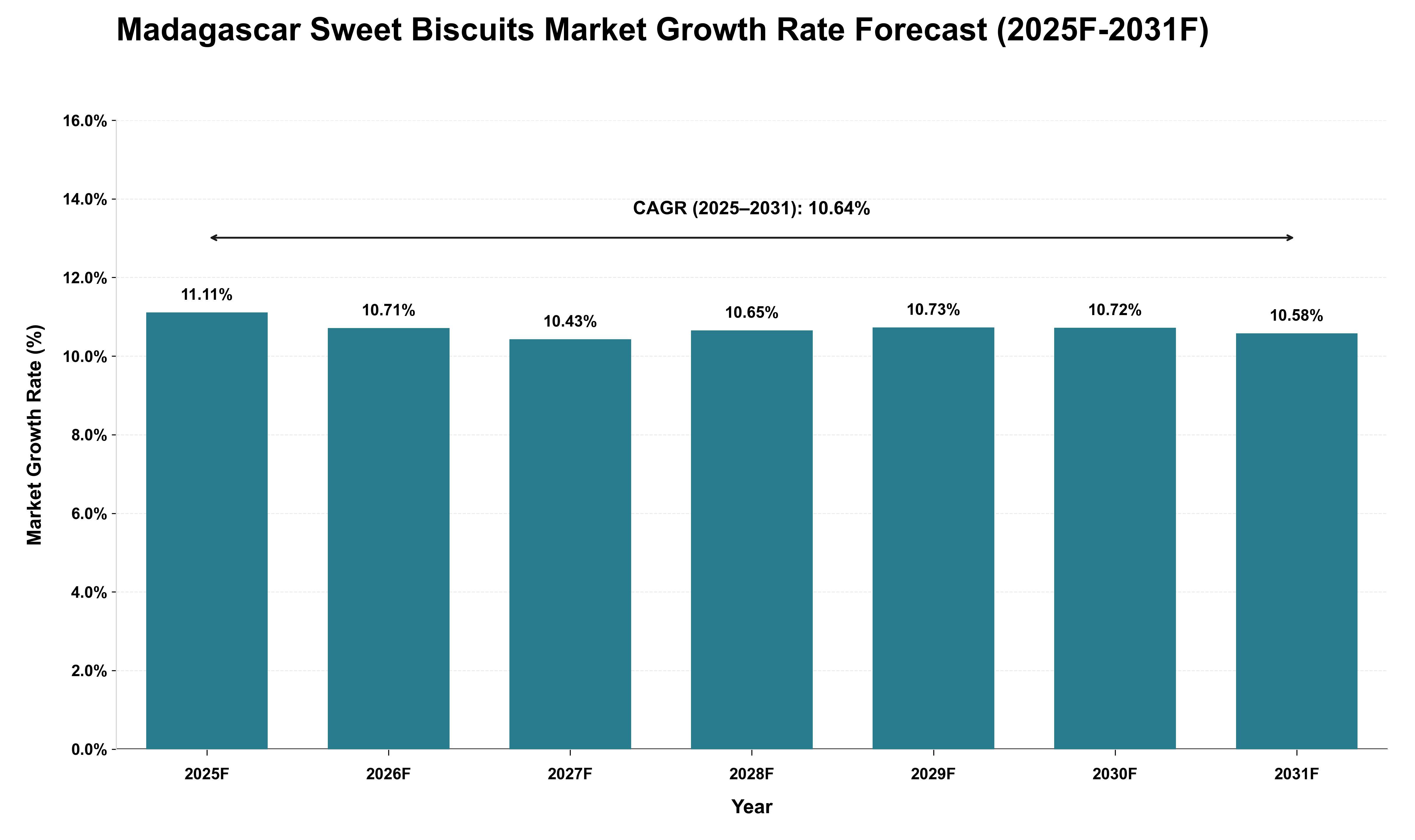 Madagascar Sweet Biscuits Market Growth Rate Analysis (2025 - 2031)
