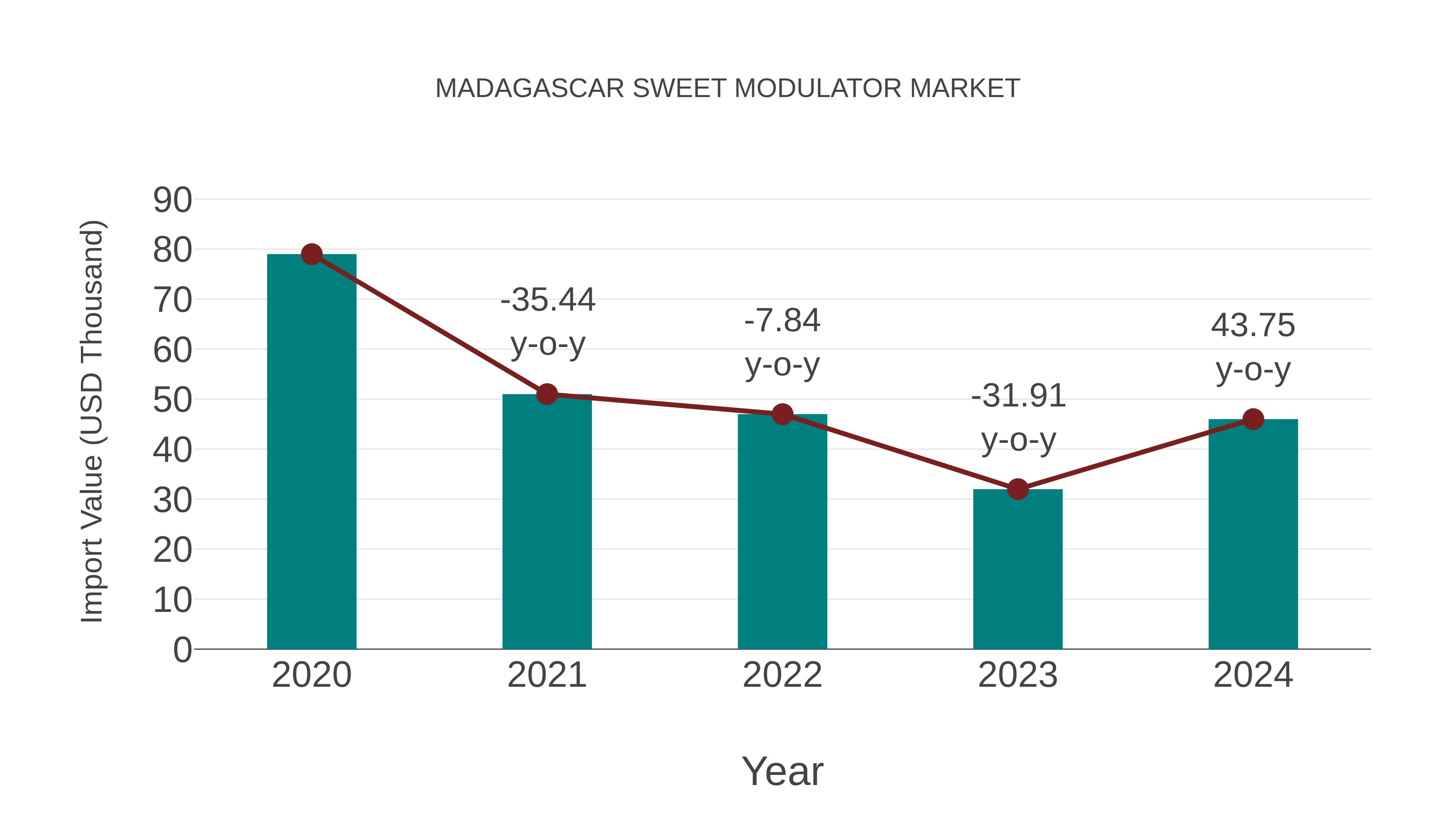  Madagascar Sweet Modulator Market: Import Trend Analysis