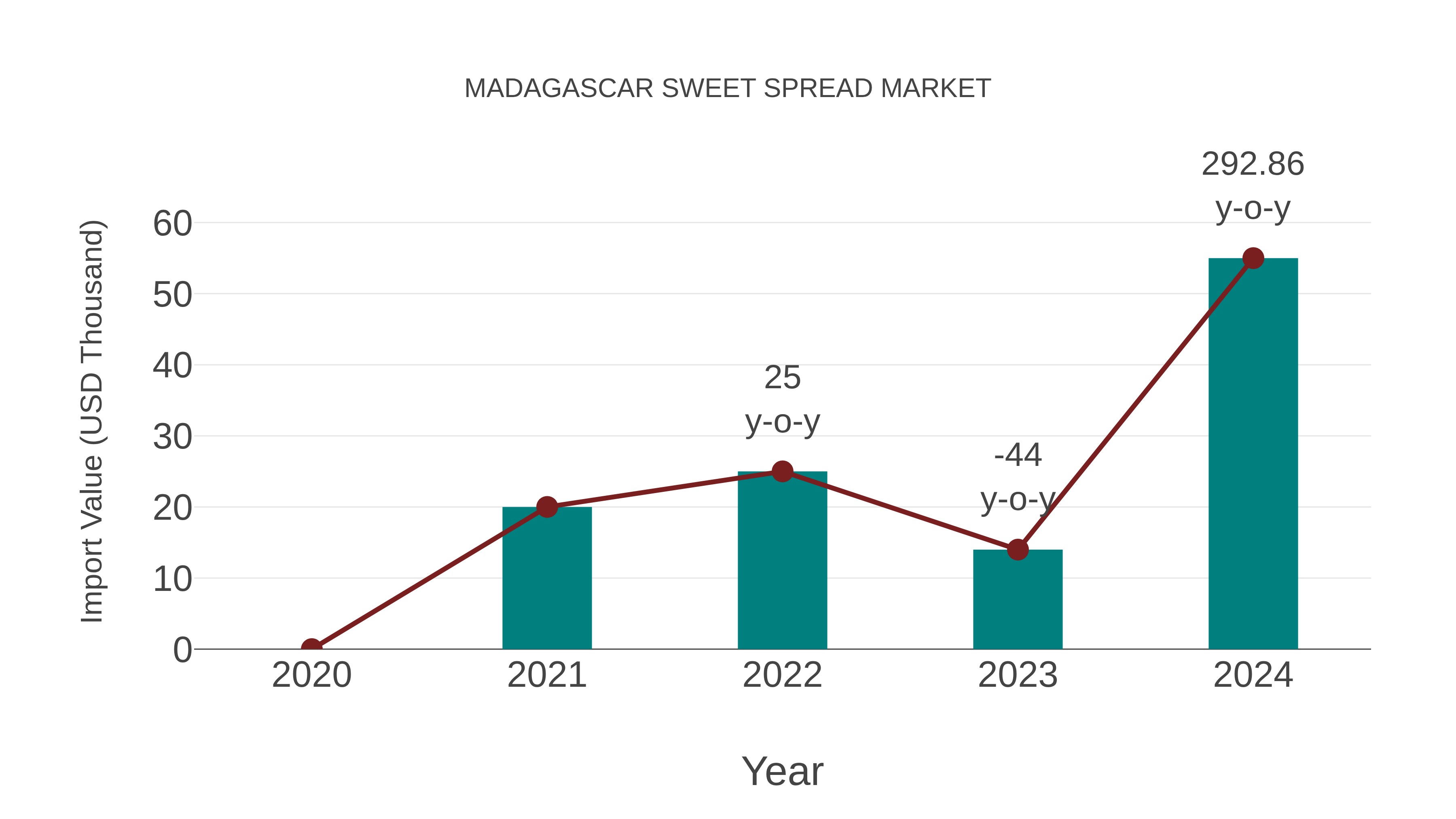  Madagascar Sweet Spread Market: Import Trend Analysis