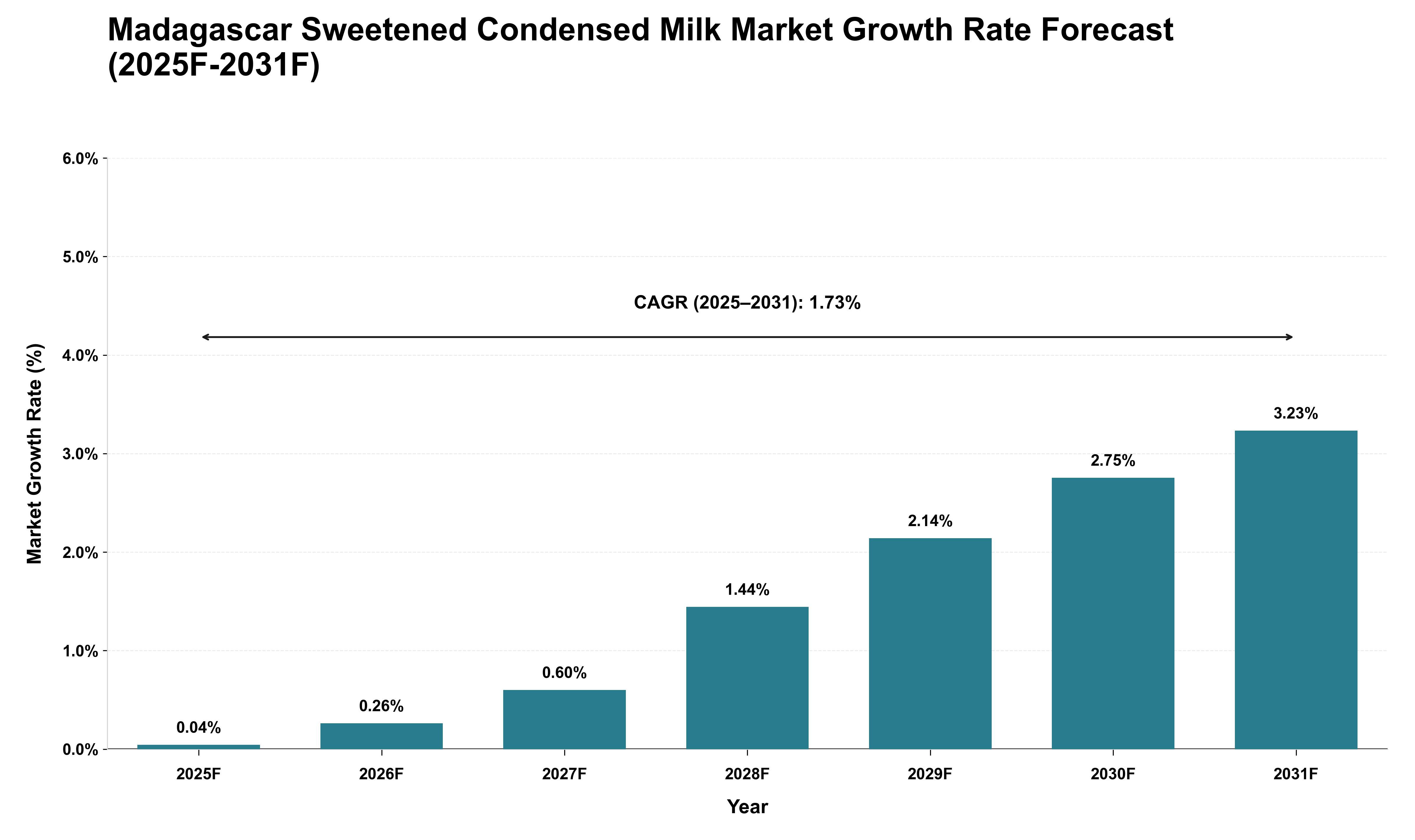 Madagascar Sweetened Condensed Milk Market Growth Rate Analysis (2025 - 2031)