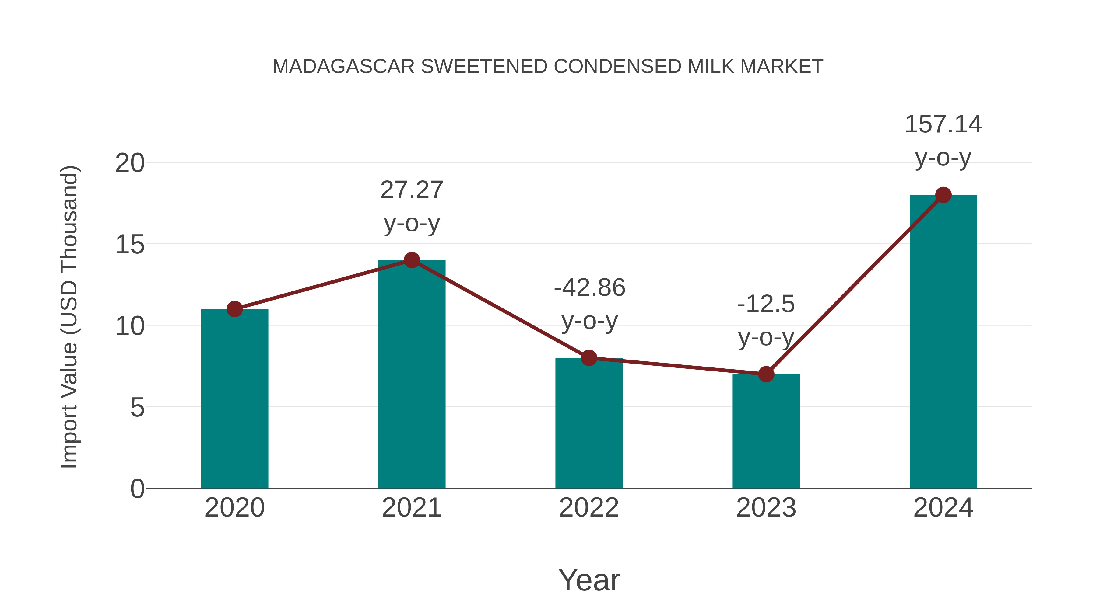  Madagascar Sweetened Condensed Milk Market: Import Trend Analysis