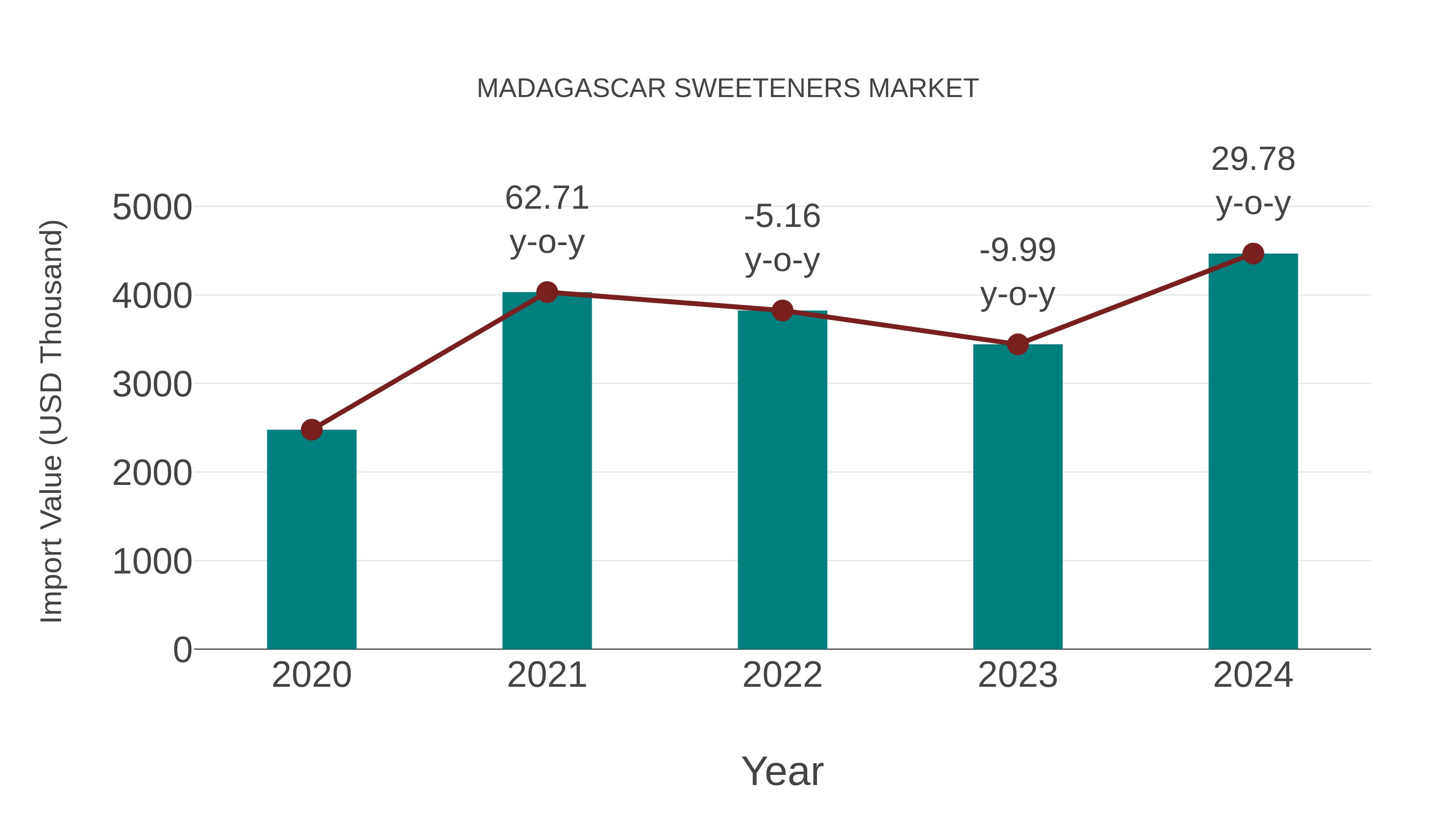  Madagascar Sweeteners Market: Import Trend Analysis