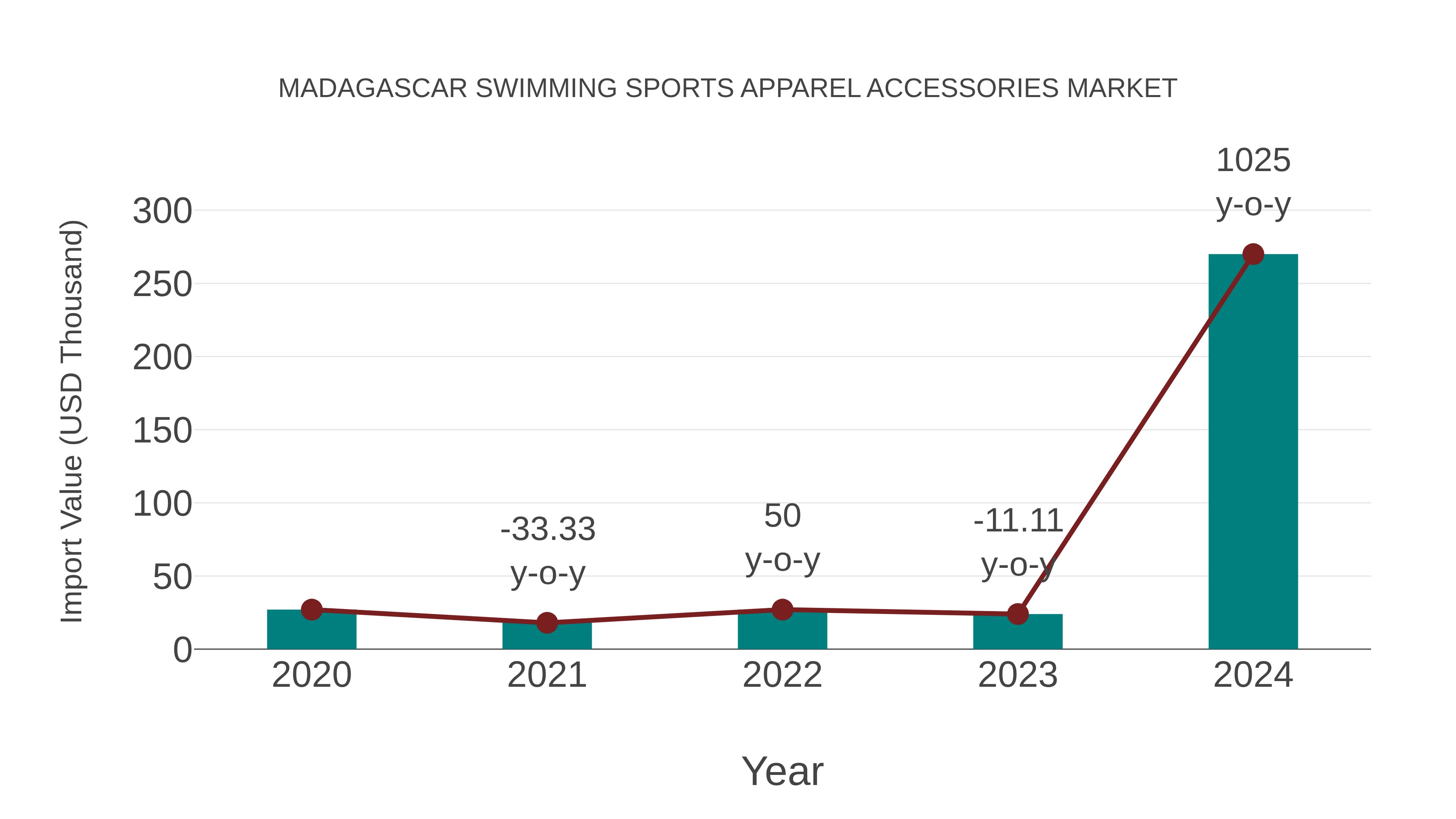 Madagascar Swimming Sports Apparel Accessories Market: Import Trend Analysis