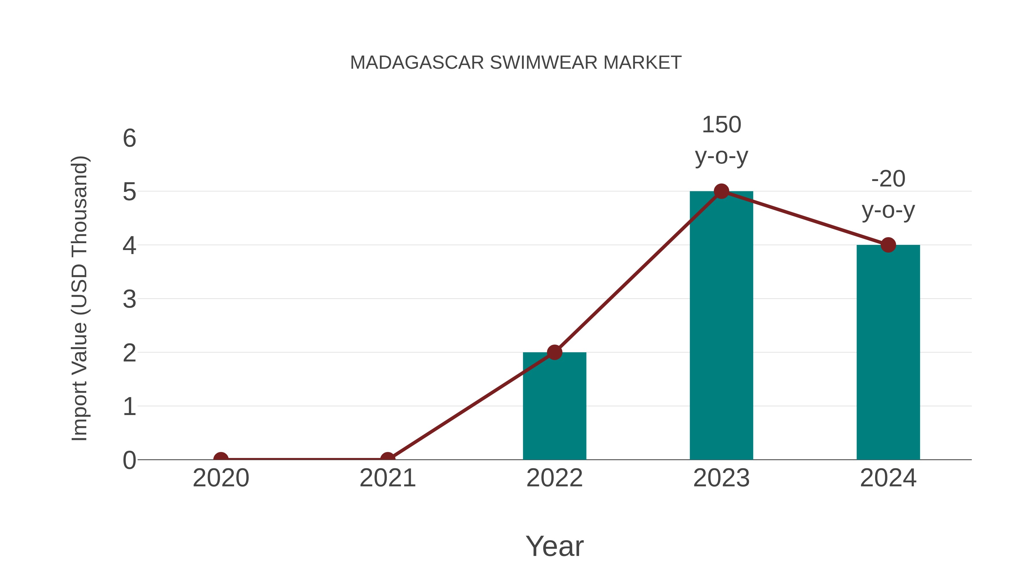  Madagascar Swimwear Market: Import Trend Analysis