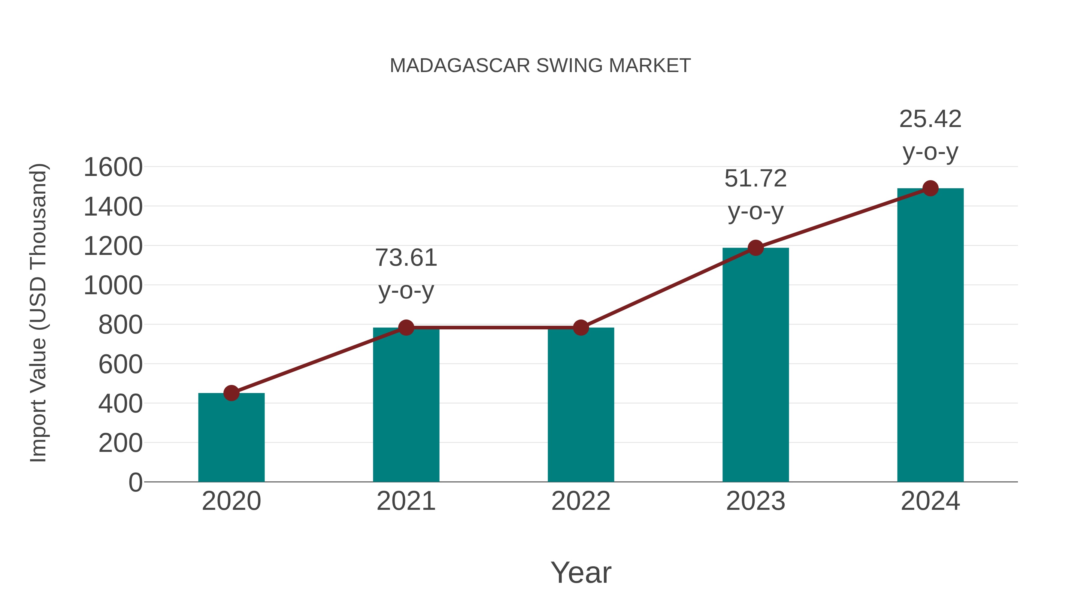  Madagascar Swing Market: Import Trend Analysis